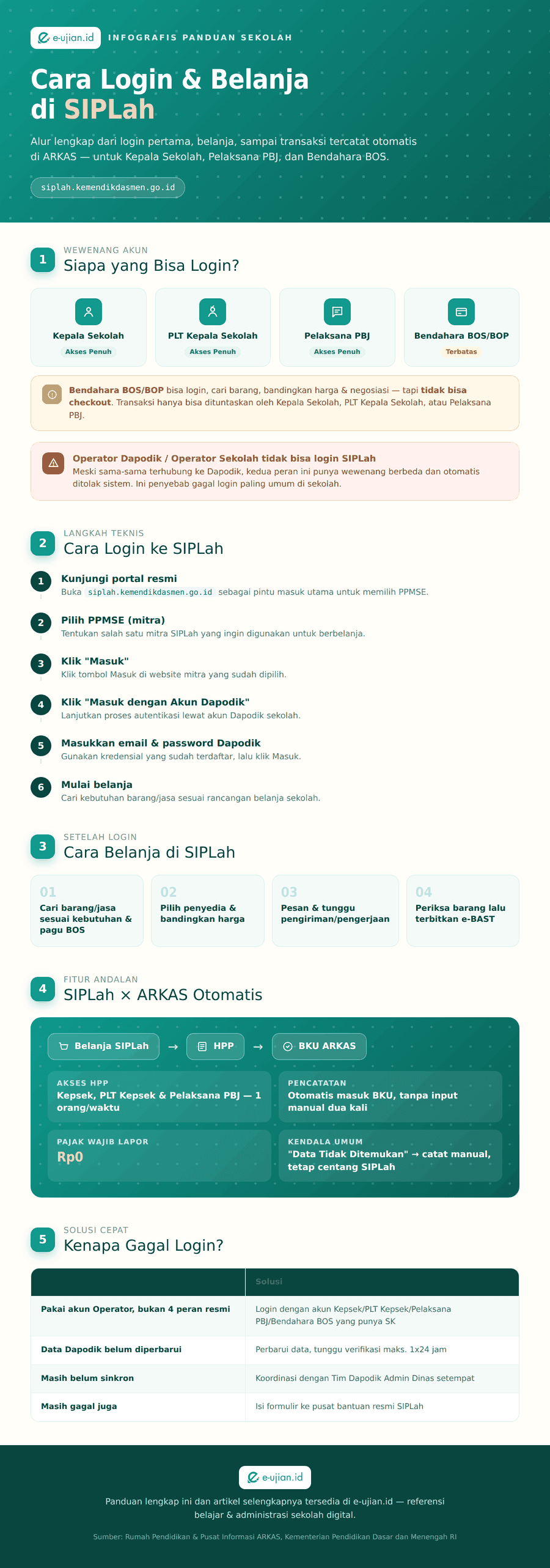 Infografis cara login SIPLah: 4 peran yang berwenang login (Kepala Sekolah, PLT Kepala Sekolah, Pelaksana PBJ, Bendahara BOS/BOP), 6 langkah login, 4 langkah belanja, integrasi otomatis SIPLah ke ARKAS lewat HPP, dan solusi gagal login SIPLah