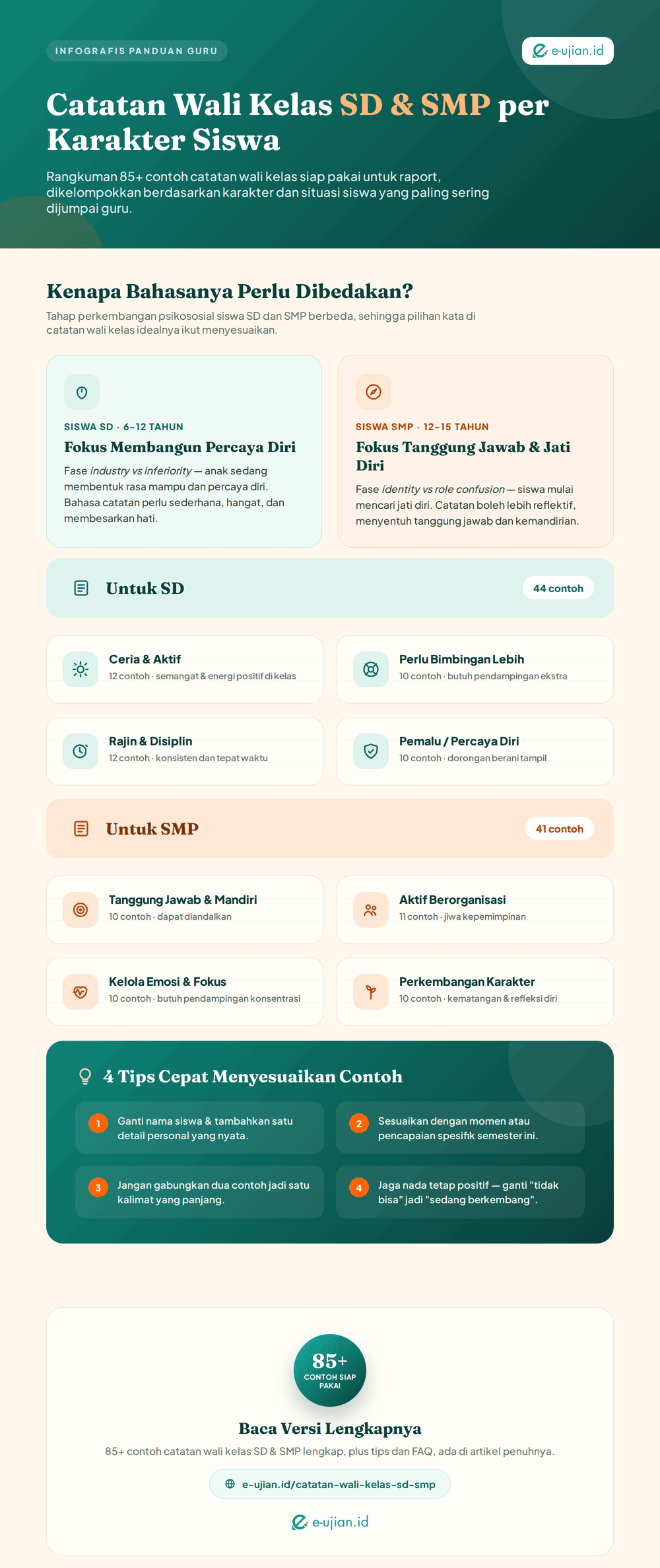Infografis rangkuman catatan wali kelas SD dan SMP per karakter siswa: ceria aktif, perlu bimbingan, rajin disiplin, percaya diri untuk SD; tanggung jawab, organisasi, kelola emosi, perkembangan karakter untuk SMP - e-ujian.id