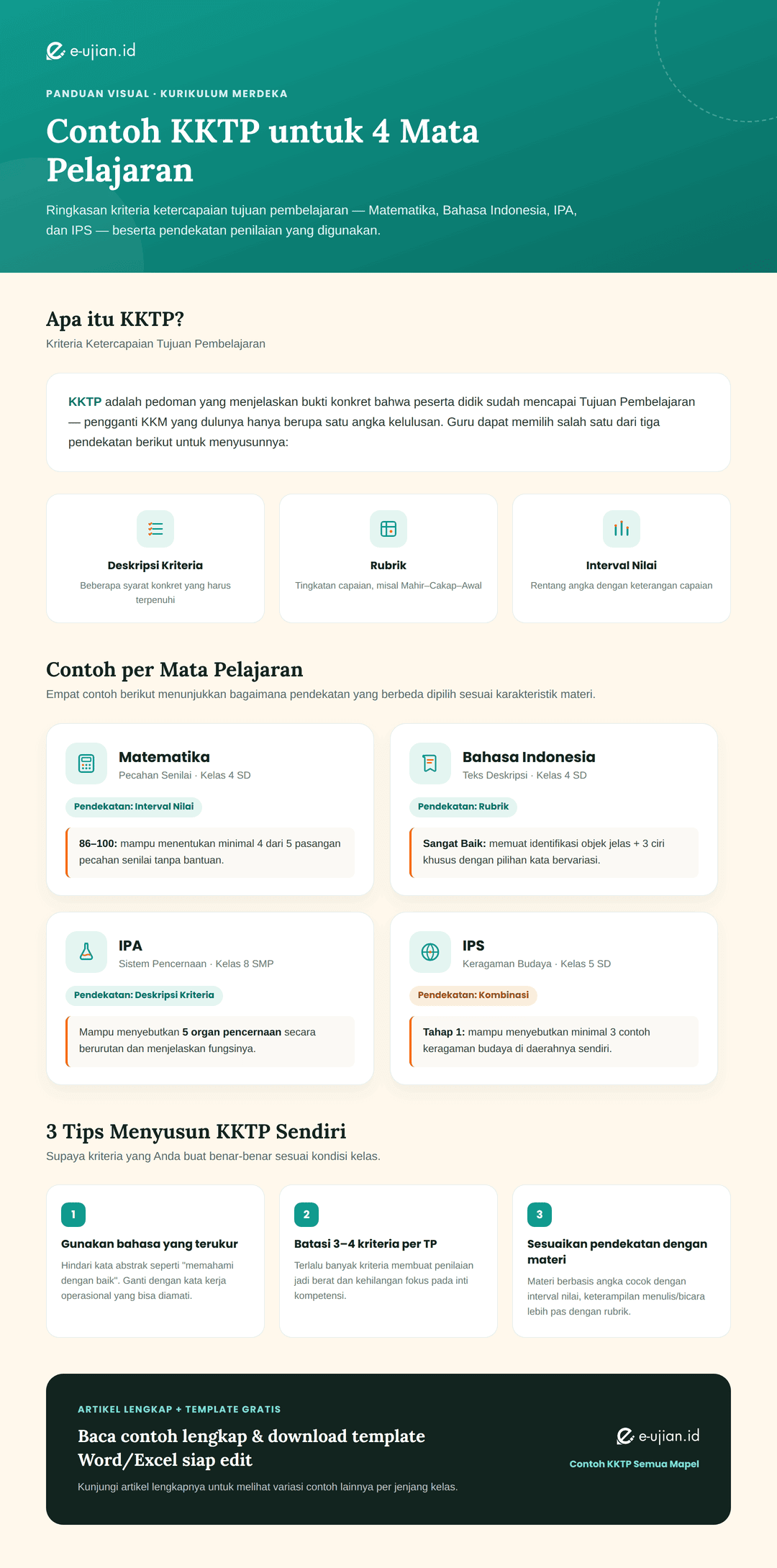 Infografis contoh KKTP Kurikulum Merdeka 4 mata pelajaran: Matematika, Bahasa Indonesia, IPA, IPS lengkap dengan pendekatan deskripsi kriteria, rubrik, dan interval nilai