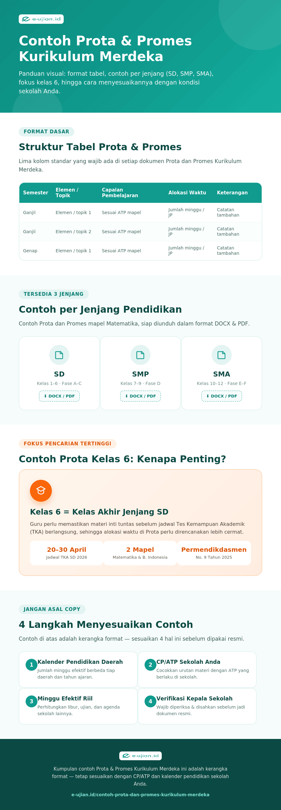 Infografis contoh Prota dan Promes Kurikulum Merdeka: format tabel, contoh per jenjang SD SMP SMA, fokus kelas 6 dan TKA, serta 4 langkah menyesuaikan dengan sekolah