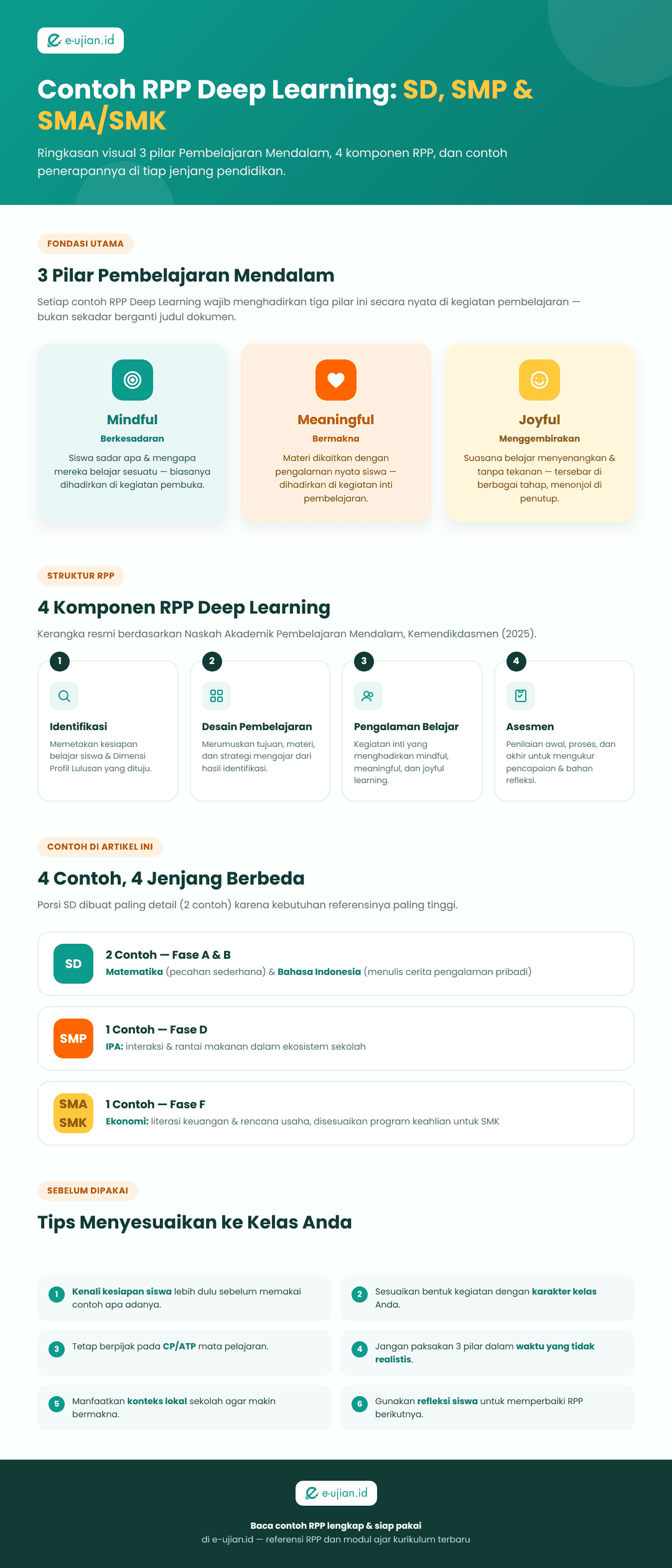 Infografis contoh RPP Deep Learning: 3 pilar Pembelajaran Mendalam, 4 komponen RPP, dan contoh penerapan di jenjang SD, SMP, SMA/SMK