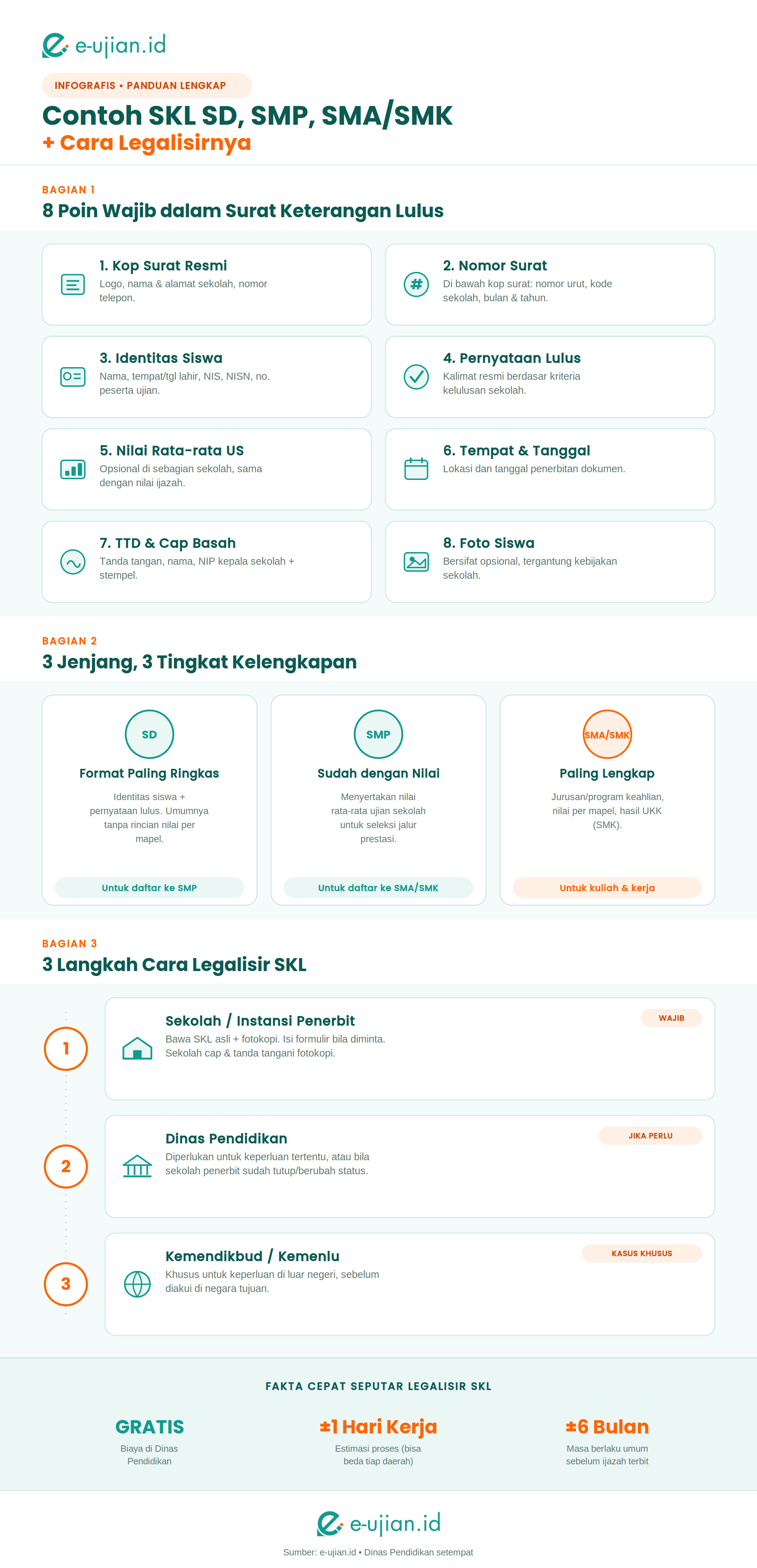 Infografis lengkap tentang SKL + perbandingan tiga jenjang di Indonesia (SD,SMP,SMA/SMK)