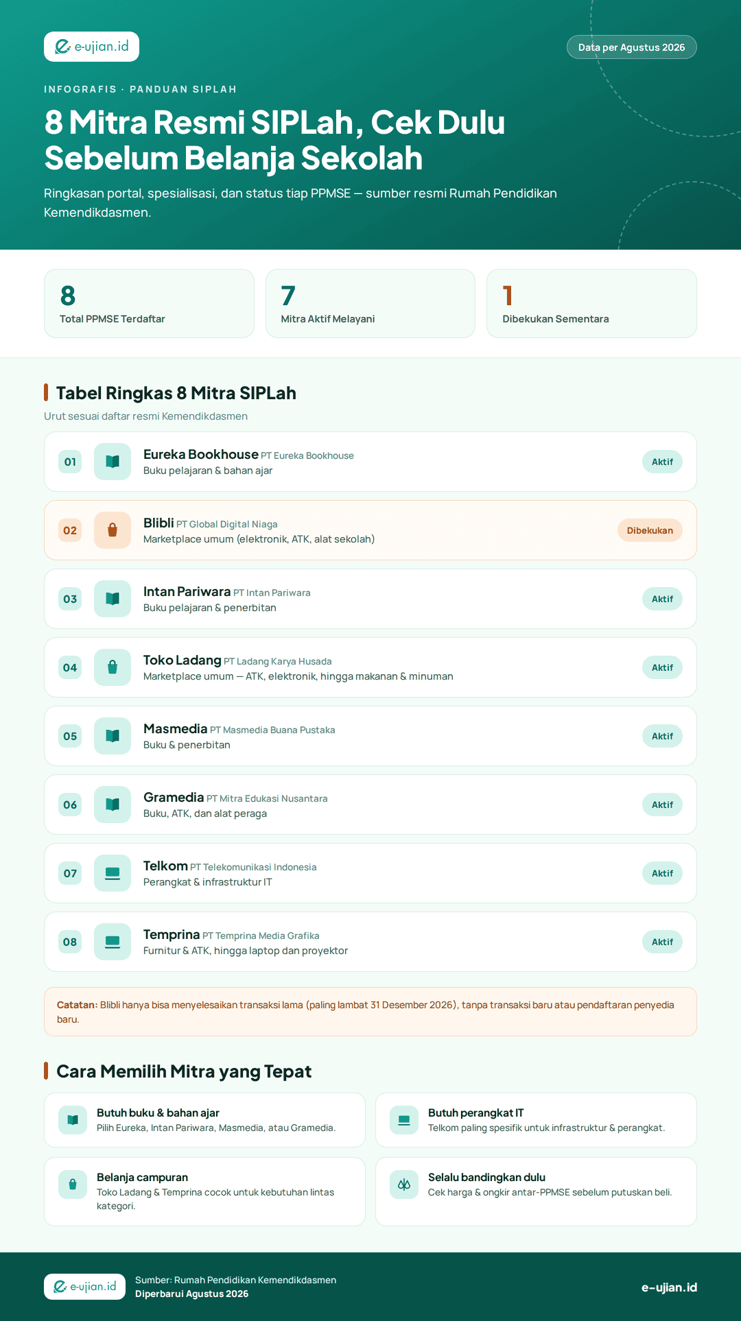 Infografis 8 mitra resmi SIPLah 2026 lengkap dengan spesialisasi produk, status aktif atau dibekukan, dan panduan cara memilih mitra sesuai kebutuhan sekolah