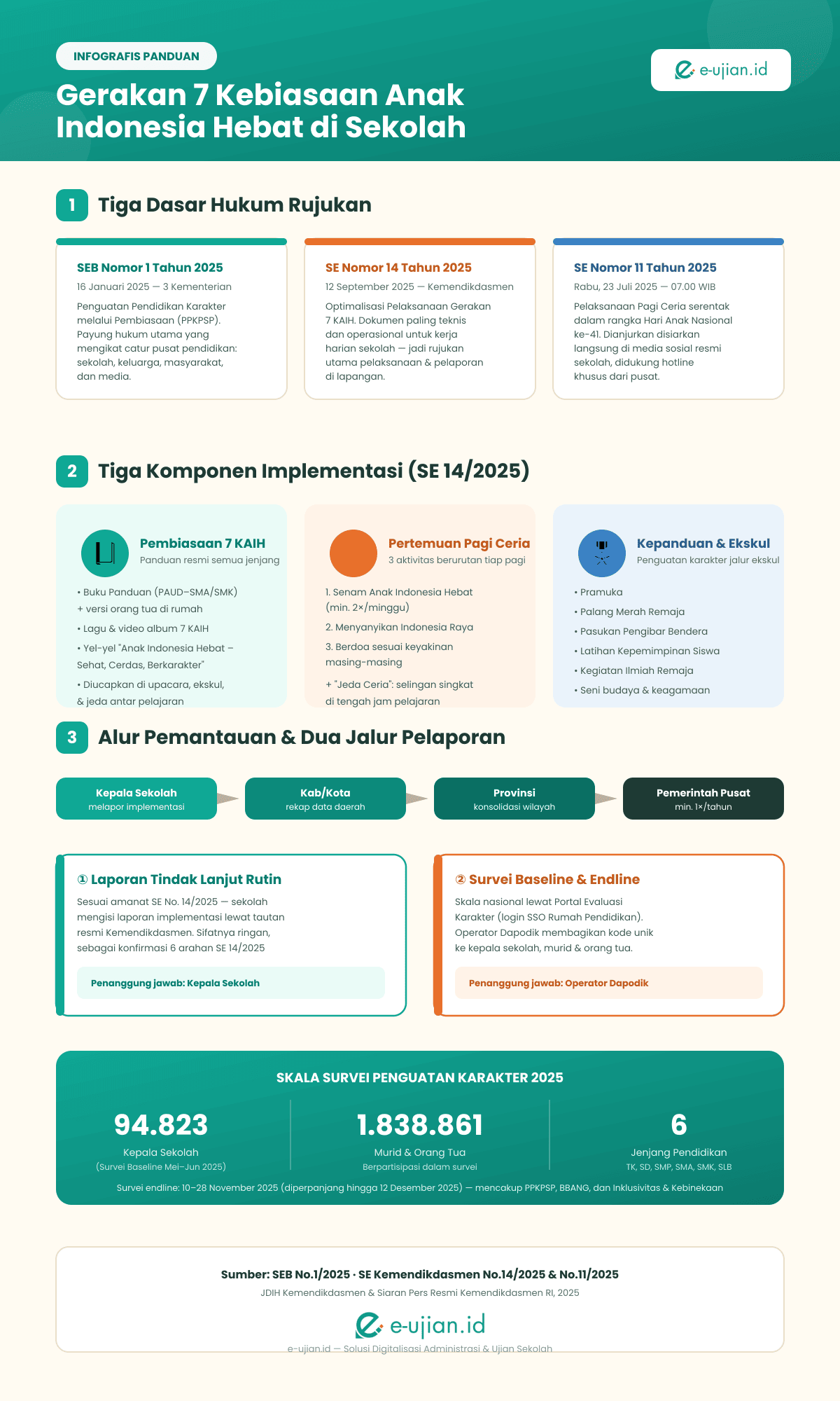 Infografis alur Gerakan 7 Kebiasaan Anak Indonesia Hebat di sekolah: 3 dasar hukum (SEB No.1/2025, SE No.14/2025, SE No.11/2025), 3 komponen penerapan (Pembiasaan, Pertemuan Pagi Ceria, Kepanduan & Ekskul), serta alur pemantauan dan dua mekanisme pelaporan ke dinas pendidikan