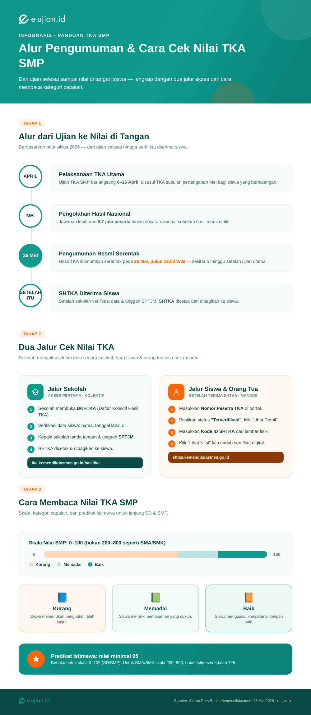 Infografis alur pengumuman dan cara cek nilai TKA SMP: timeline dari pelaksanaan ujian April hingga pengumuman resmi 26 Mei, dua jalur cek nilai TKA (jalur sekolah via DKHTKA dan jalur siswa/orang tua via shtka.kemendikdasmen.go.id), serta panduan membaca kategori capaian Kurang, Memadai, Baik, dan predikat Istimewa - e-ujian.id