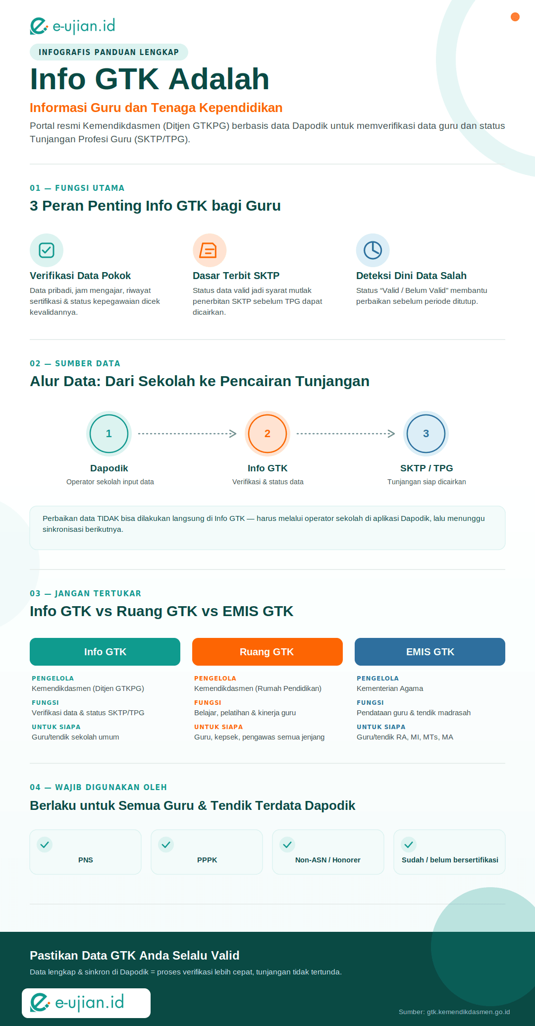 Infografis Info GTK adalah: pengertian, 3 fungsi utama, alur data dari Dapodik, serta perbandingan Info GTK vs Ruang GTK vs EMIS GTK