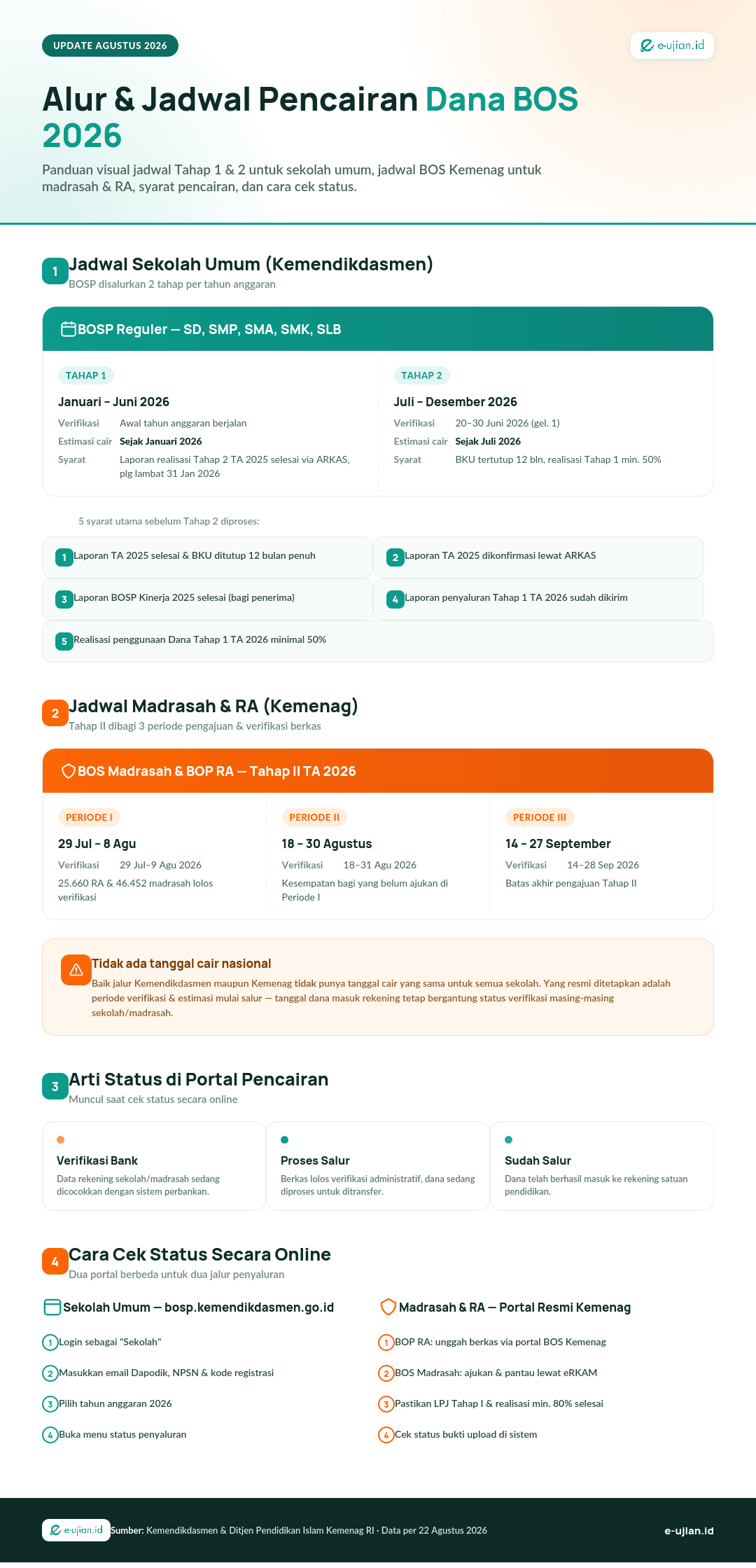 Infografis jadwal lengkap pencairan Dana BOS 2026 - tahap 1 dan 2 Kemendikdasmen, tiga periode BOS Madrasah dan BOP RA Kemenag, syarat pencairan, arti status verifikasi bank hingga sudah salur, dan cara cek status online