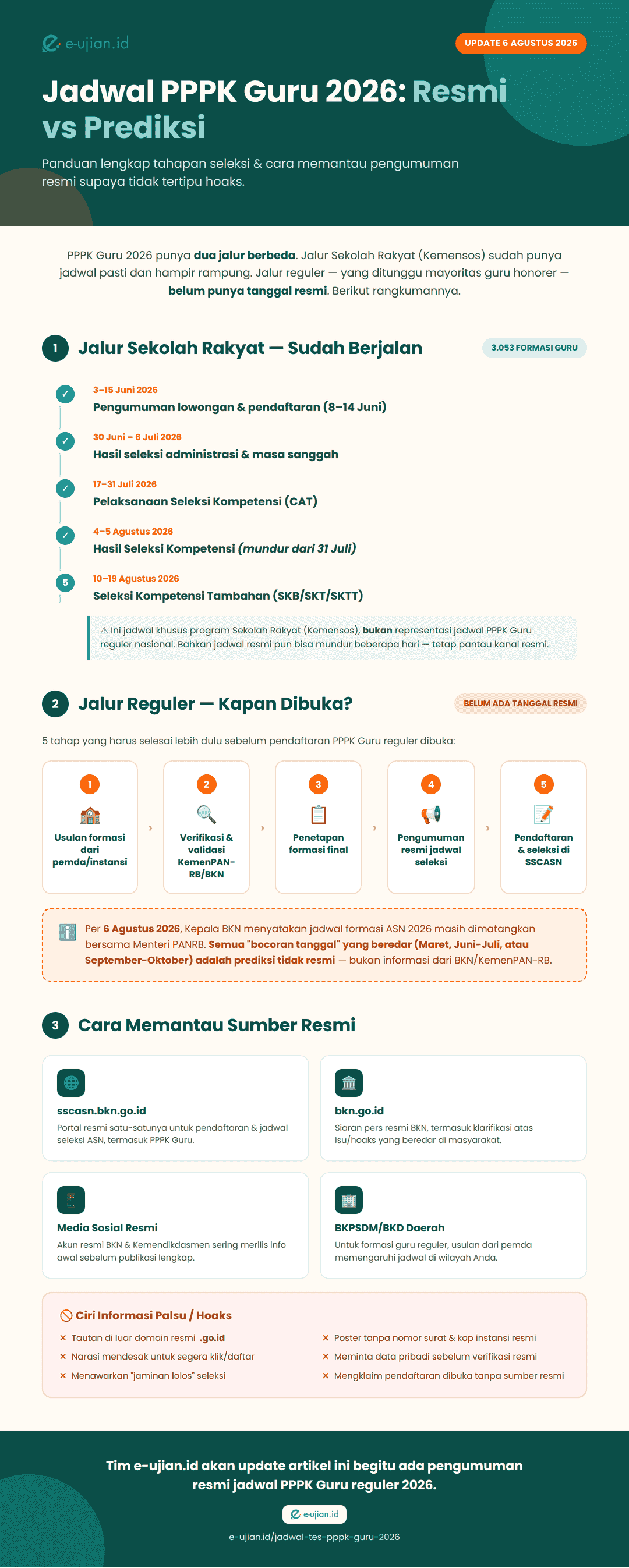 Infografis Jadwal PPPK Guru 2026: perbandingan jalur Sekolah Rakyat yang sudah berjalan dengan tahapan lengkap, jalur reguler yang belum ada tanggal resmi beserta 5 tahap prosesnya, cara memantau sumber resmi BKN dan SSCASN, serta ciri-ciri informasi hoaks