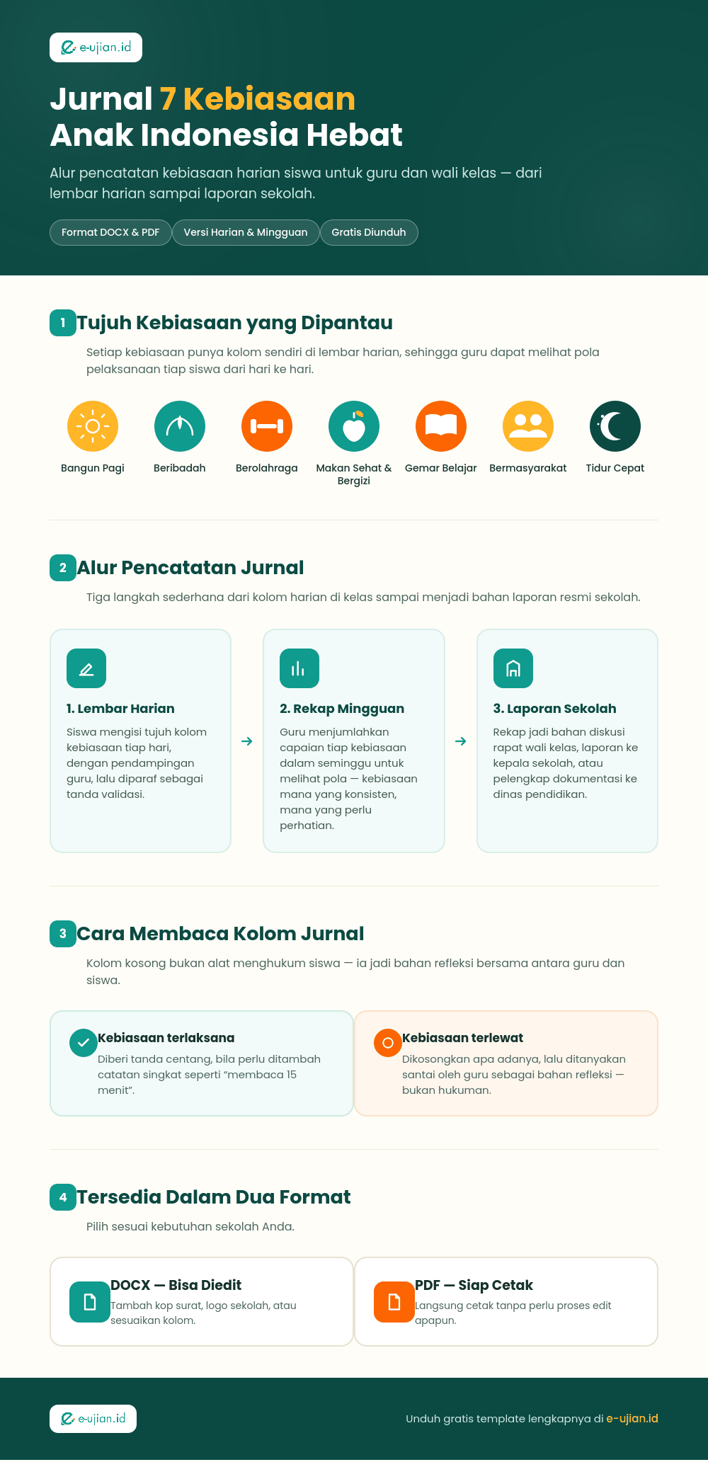 Infografis alur pencatatan jurnal 7 Kebiasaan Anak Indonesia Hebat untuk guru: tujuh ikon kebiasaan, tiga langkah dari lembar harian ke rekap mingguan hingga laporan sekolah, serta format unduhan DOCX dan PDF