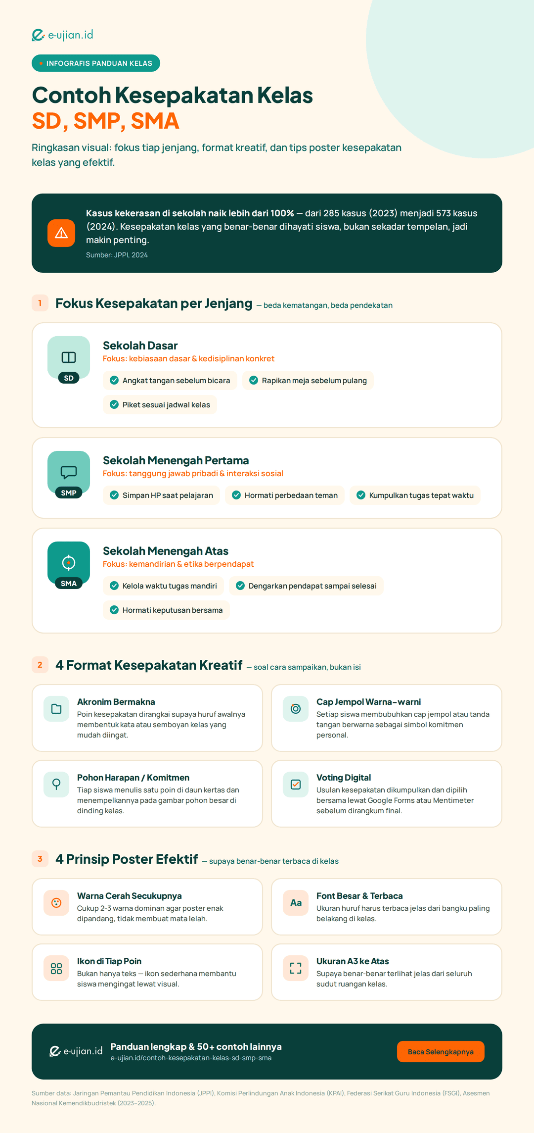 Infografis contoh kesepakatan kelas SD, SMP, SMA: fokus per jenjang, 4 format kreatif, dan 4 prinsip poster efektif — e-ujian.id