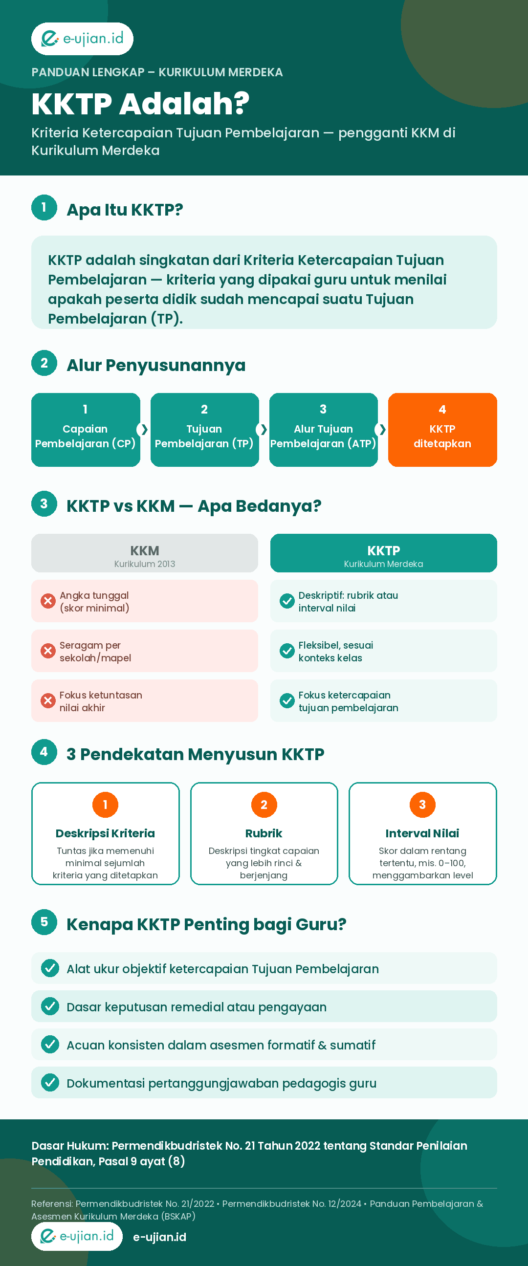 Infografis KKTP adalah Kriteria Ketercapaian Tujuan Pembelajaran: alur penyusunan dari Capaian Pembelajaran hingga KKTP, perbandingan KKTP vs KKM, 3 pendekatan penyusunan KKTP (deskripsi kriteria, rubrik, interval nilai), dan fungsi KKTP bagi guru di Kurikulum Merdeka