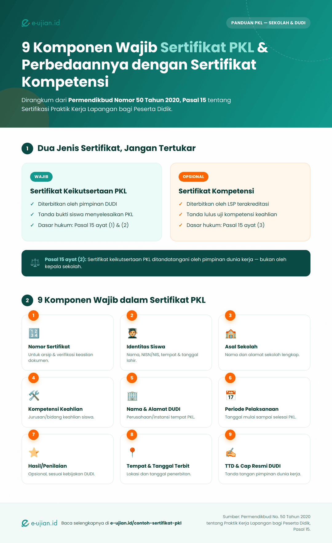 Infografis 9 komponen wajib sertifikat PKL dan perbedaan sertifikat keikutsertaan vs sertifikat kompetensi berdasarkan Pasal 15 Permendikbud 50/2020