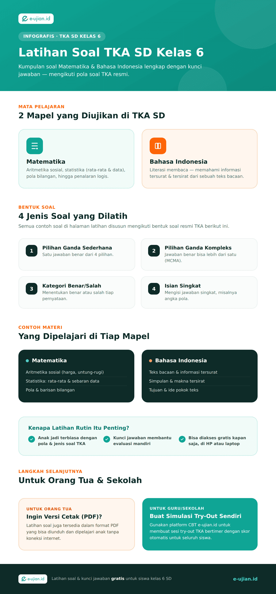 Infografis latihan soal TKA SD kelas 6: 2 mata pelajaran, 4 bentuk soal, dan kunci jawaban