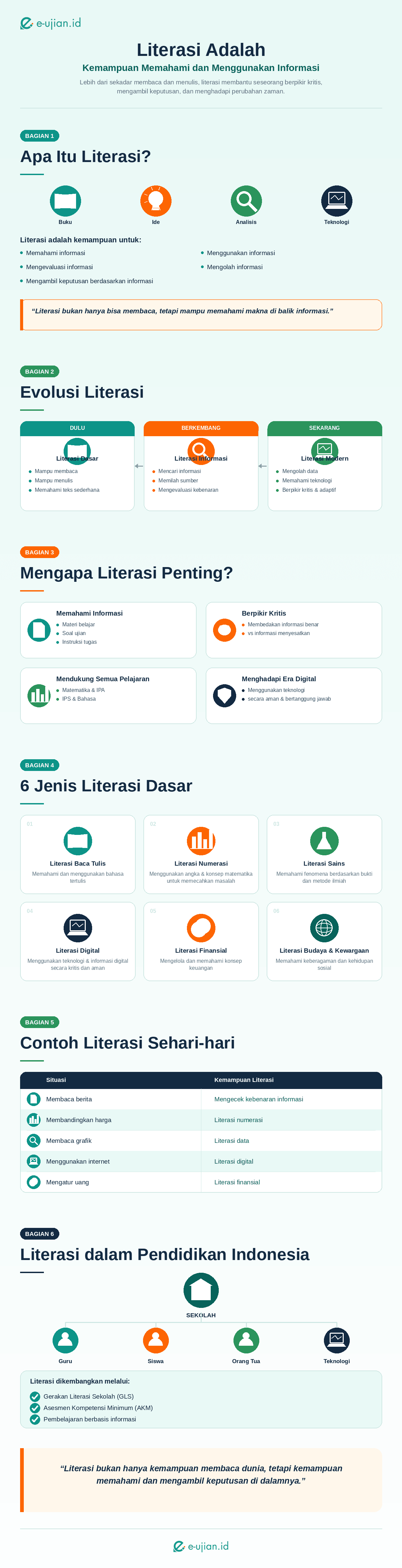 Infografis literasi adalah pengertian, jenis, manfaat, dan contoh penerapannya dalam pendidikan