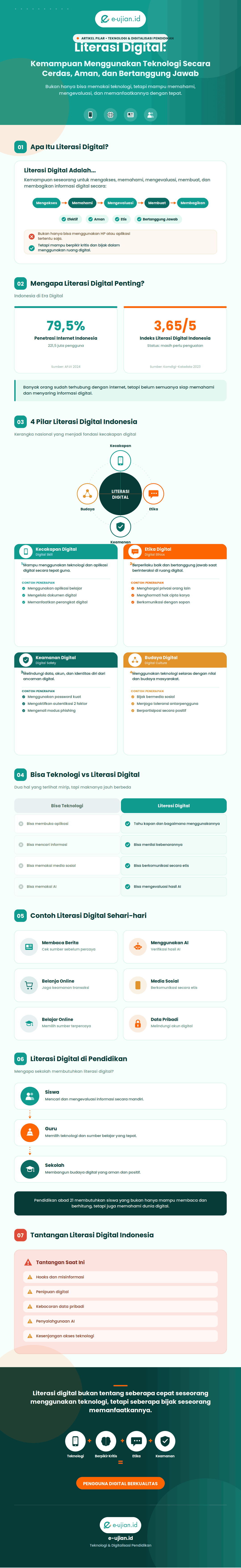 Infografis literasi digital yang menjelaskan pengertian, 4 pilar Komdigi yaitu kecakapan digital, etika digital, keamanan digital, budaya digital, manfaat, dan contoh penerapannya dalam kehidupan sehari-hari.