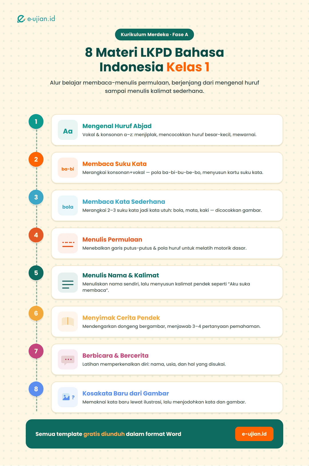 Infografis Ringkasan 8 Materi LKPD Bahasa Indonesia Kelas 1 pada artikel LKPD Bahasa Indonesia Kelas 1: Kumpulan Lembar Kerja Siap Unduh untuk Semua Materi