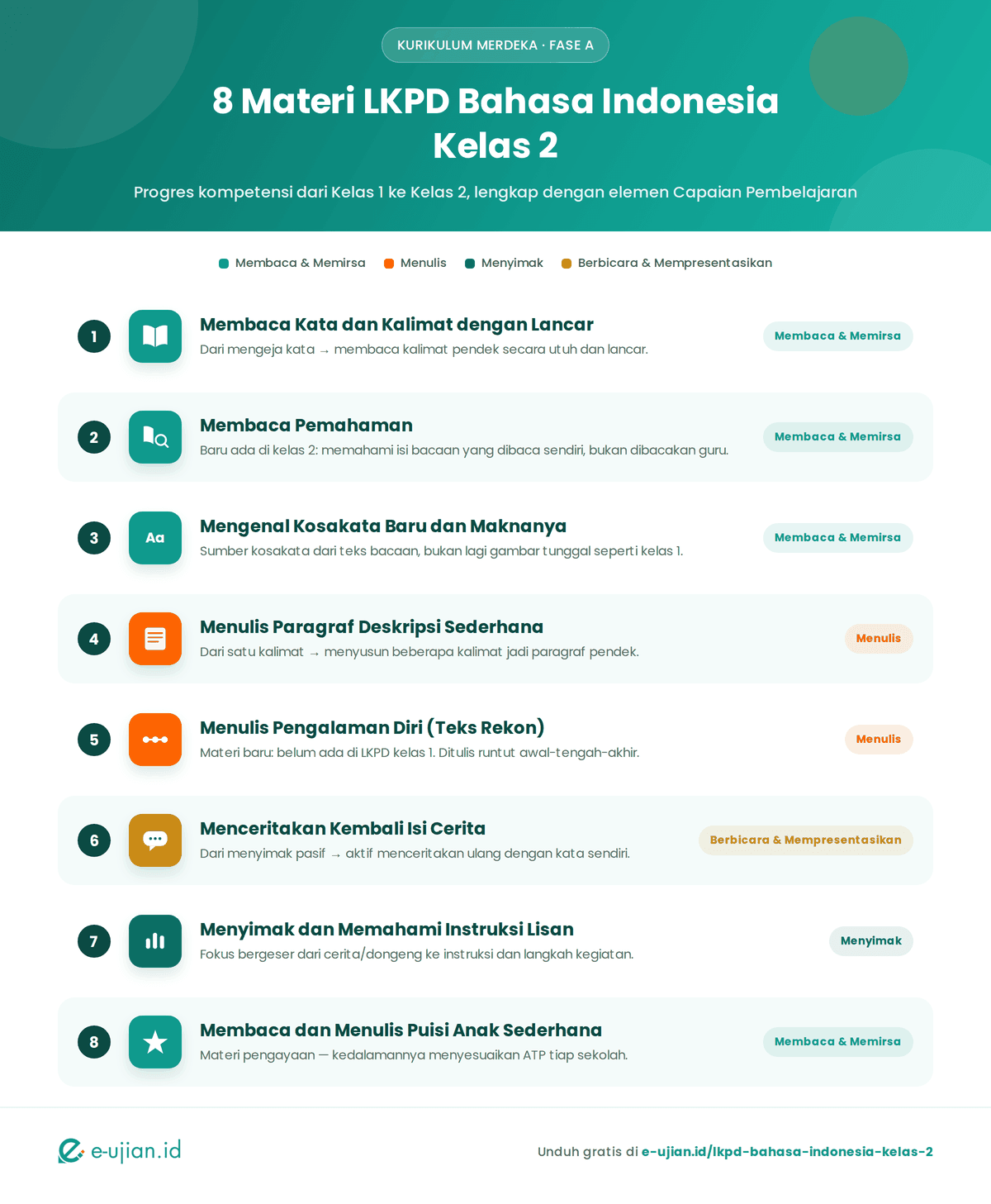Infografis 8 materi LKPD Bahasa Indonesia Kelas 2 Kurikulum Merdeka: membaca kata dan kalimat, membaca pemahaman, kosakata baru, menulis paragraf deskripsi, menulis pengalaman diri, menceritakan kembali cerita, menyimak instruksi lisan, dan puisi anak - lengkap dengan elemen Capaian Pembelajaran dan perbedaannya dari kelas 1 - e-ujian.id