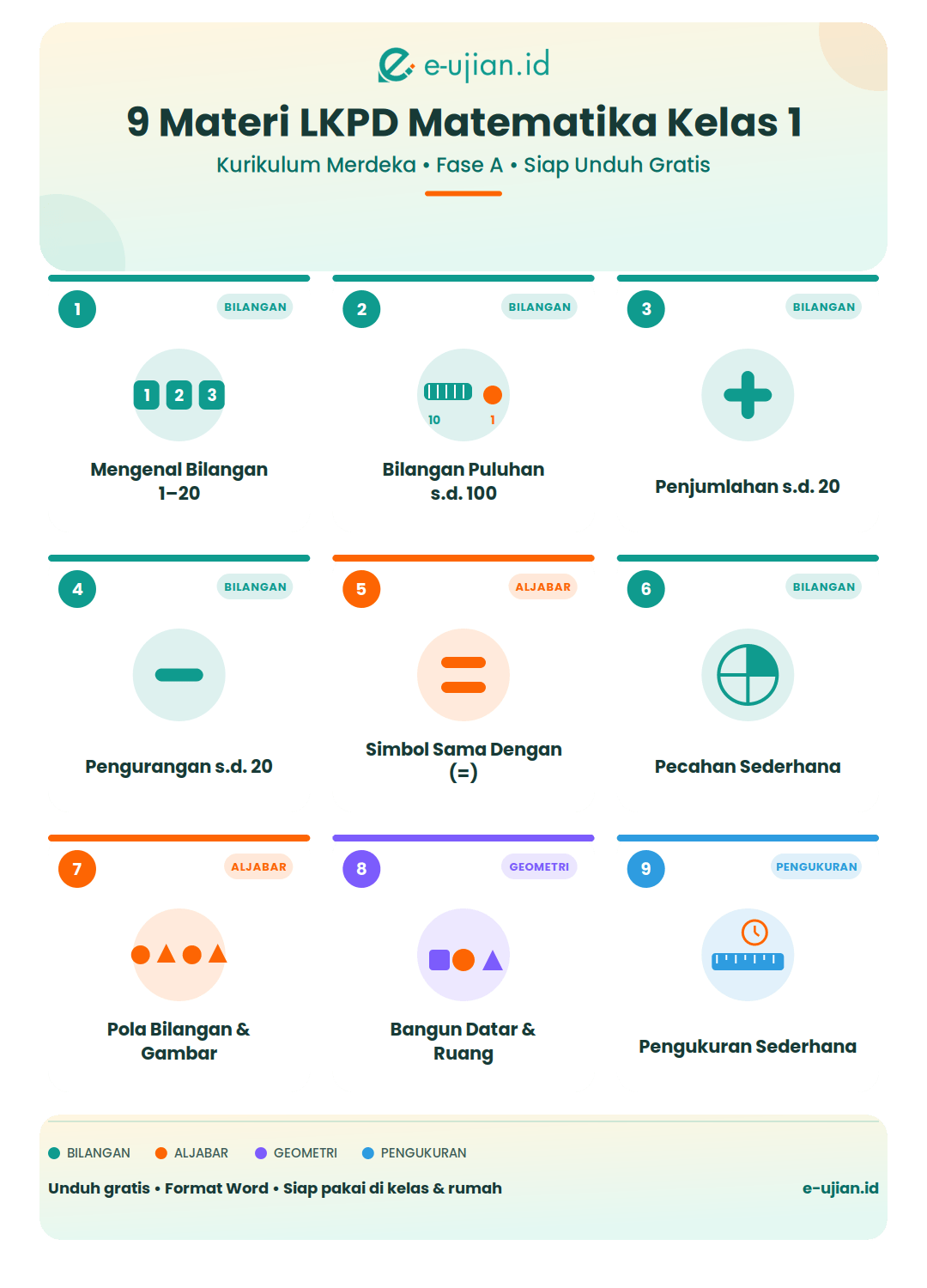 Infografis Ringkasan 9 Materi LKPD Matematika Kelas 1