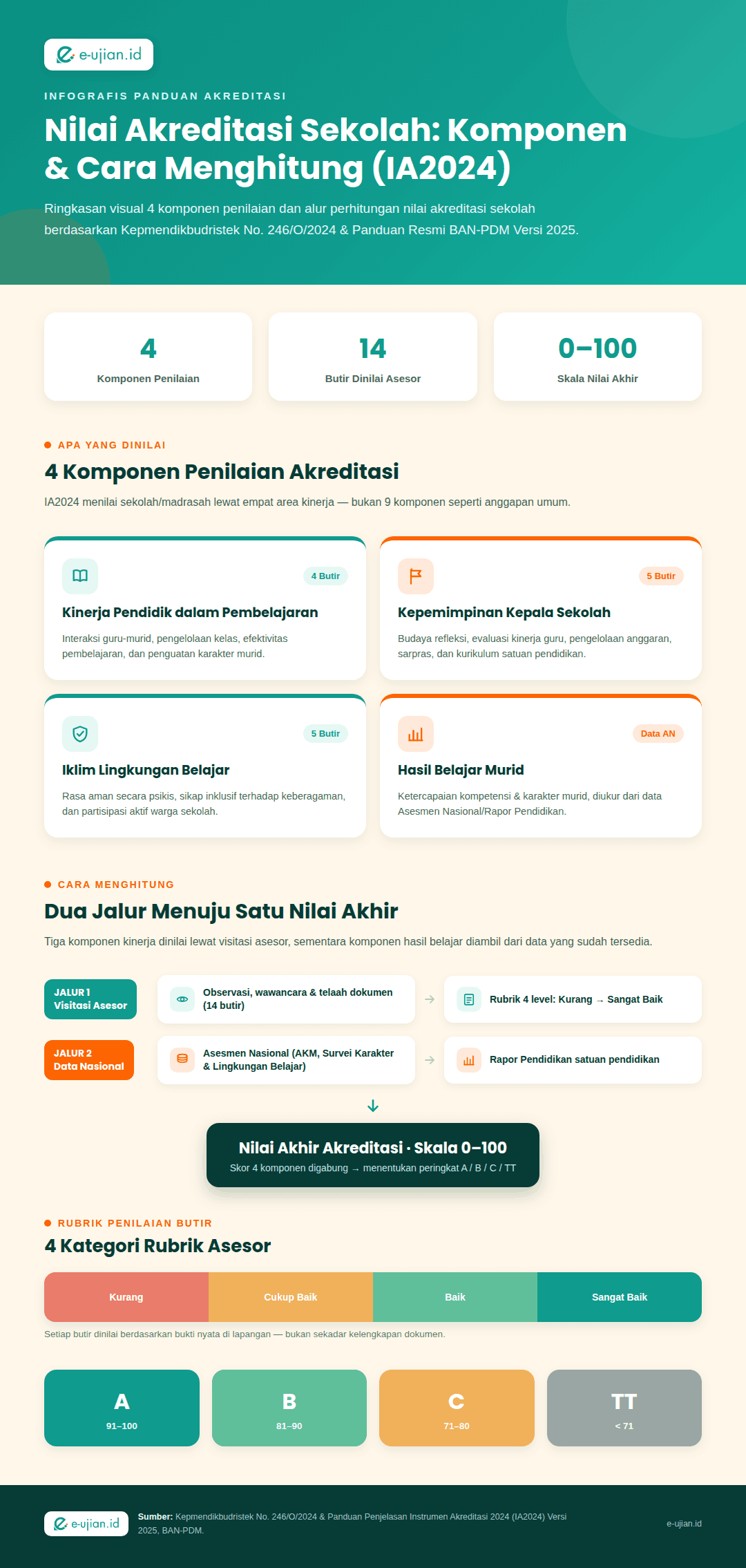 Infografis nilai akreditasi sekolah: 4 komponen penilaian IA2024 dan cara menghitung nilai akhir akreditasi dari BAN-PDM