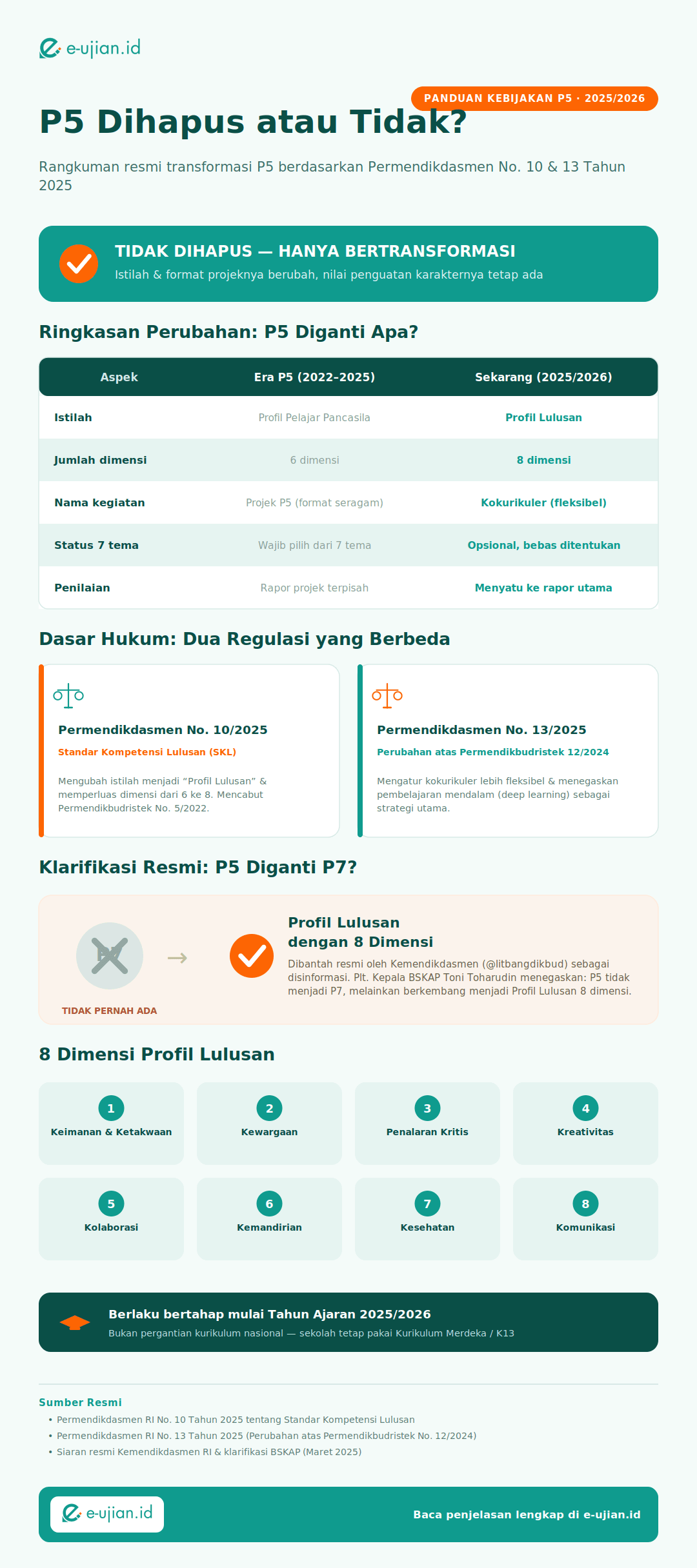 Infografis lengkap perubahan P5 menjadi kokurikuler dan Profil Lulusan 8 dimensi berdasarkan Permendikdasmen No. 10 dan 13 Tahun 2025, termasuk klarifikasi resmi P5 tidak diganti P7 - e-ujian.id
