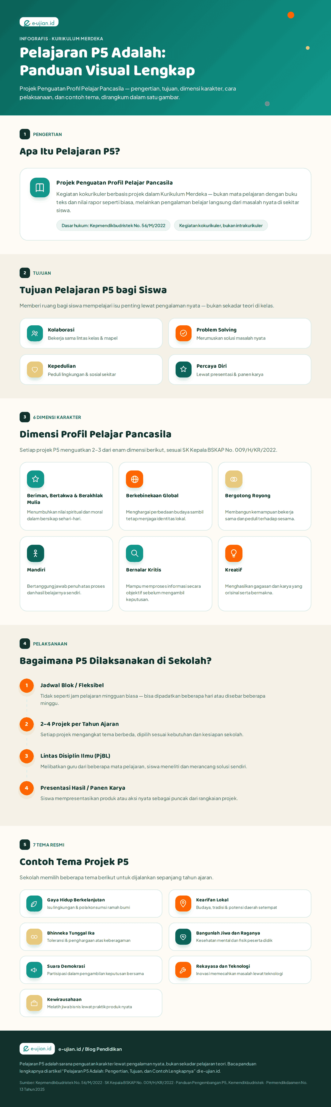Infografis Pelajaran P5 adalah: pengertian, tujuan, 6 dimensi Profil Pelajar Pancasila, alur pelaksanaan, dan 7 tema Projek Penguatan Profil Pelajar Pancasila di Kurikulum Merdeka