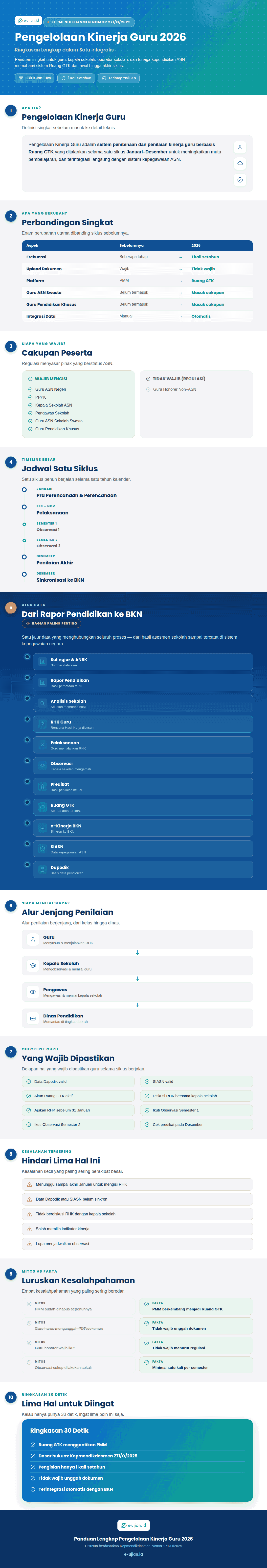 Infografis Pengelolaan Kinerja Guru 2026 sesuai Kepmendikdasmen Nomor 271/O/2025 yang menjelaskan alur, jadwal, Ruang GTK, pihak yang wajib mengisi, observasi, penilaian, serta integrasi dengan e-Kinerja BKN, SIASN, dan Dapodik.