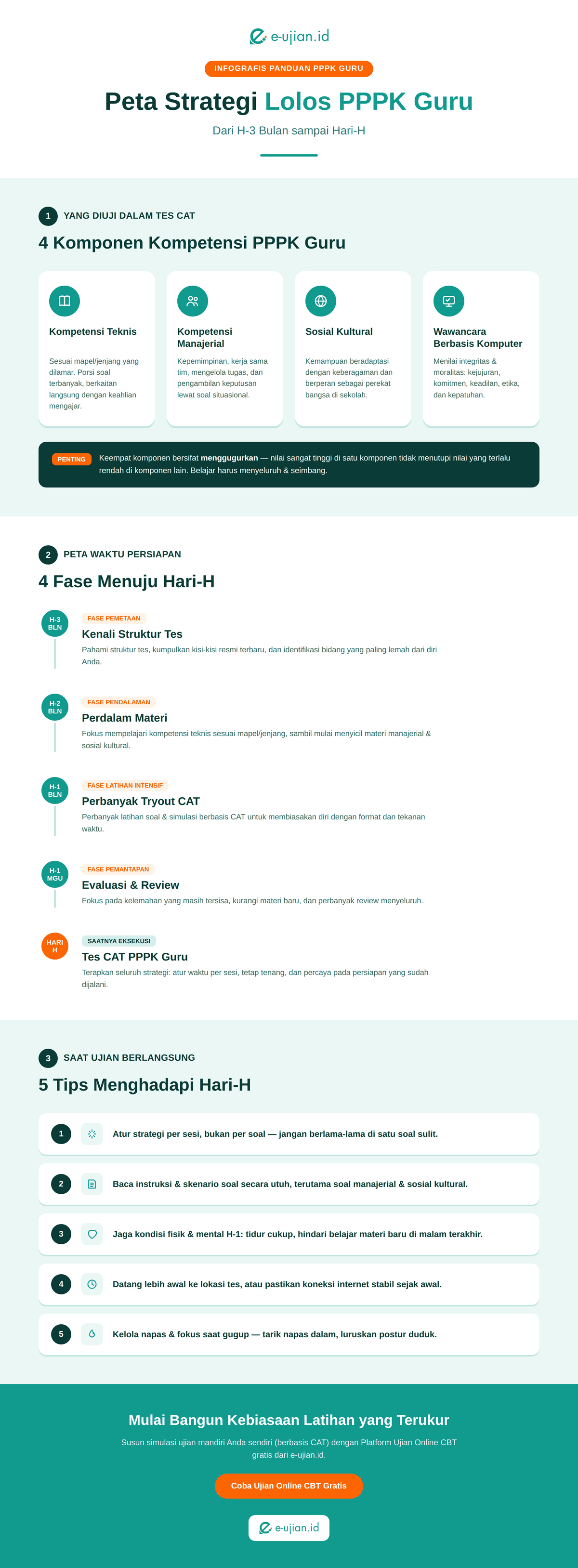 Infografis Peta Strategi Lolos PPPK Guru dari H-3 bulan sampai hari-H, mencakup 4 komponen tes CAT (teknis, manajerial, sosial kultural, wawancara), 4 fase persiapan, dan 5 tips hari-H โ e-ujian.id