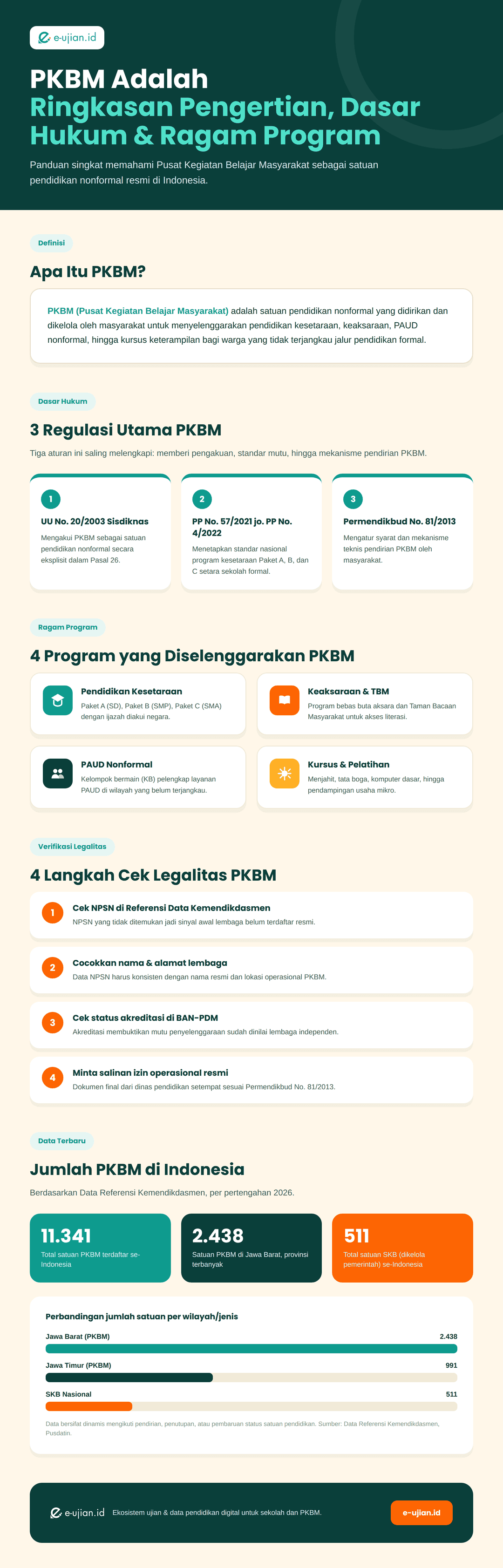 Infografis PKBM adalah: ringkasan pengertian, 3 dasar hukum (UU Sisdiknas, PP Standar Nasional Pendidikan, Permendikbud 81/2013), 4 program (kesetaraan Paket A/B/C, keaksaraan, PAUD nonformal, kursus), langkah cek legalitas PKBM, dan data jumlah PKBM di Indonesia 2026