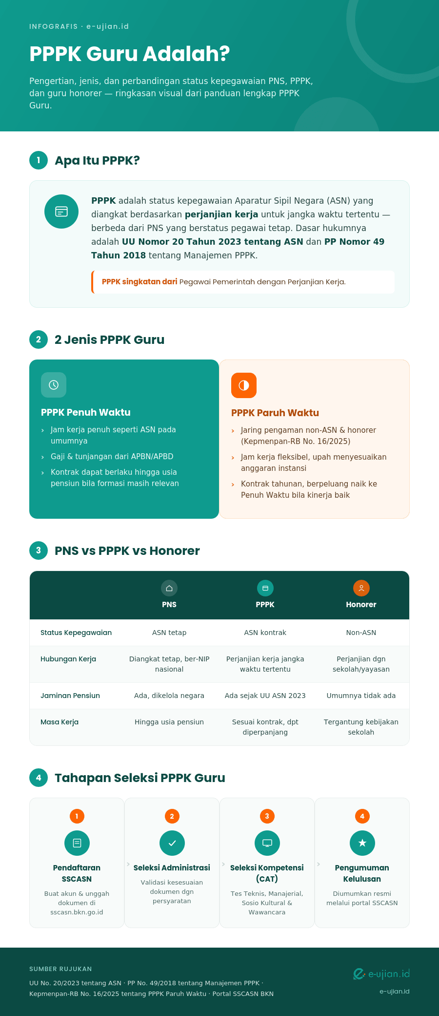 Infografis PPPK Guru Adalah: pengertian PPPK, jenis PPPK penuh waktu dan paruh waktu, perbandingan PNS vs PPPK vs guru honorer, serta tahapan seleksi PPPK Guru