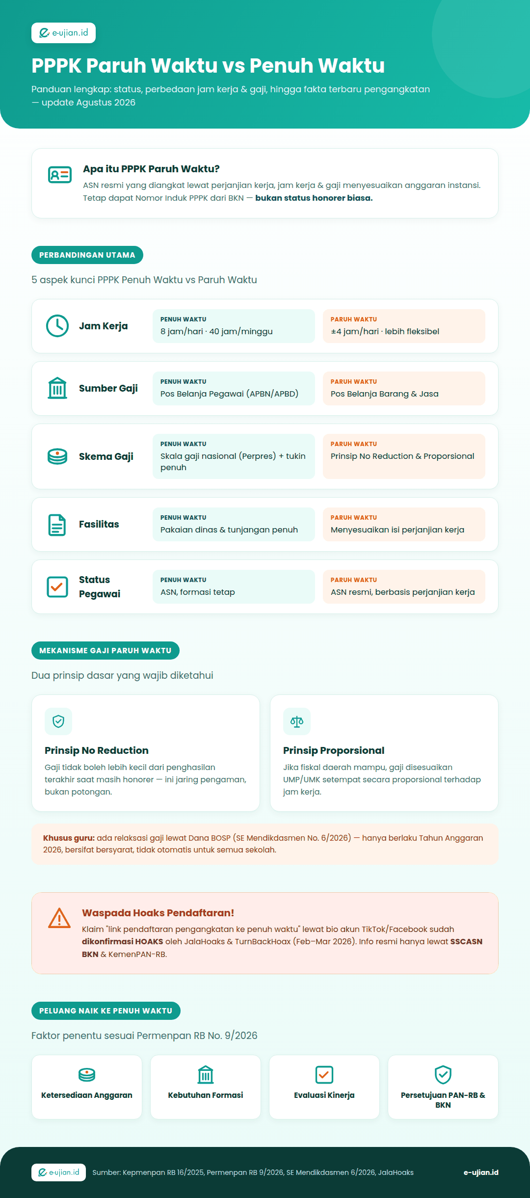 Infografis perbedaan PPPK Paruh Waktu dan PPPK Penuh Waktu: jam kerja, sumber gaji, skema gaji, fasilitas, status kepegawaian, dan cara naik ke penuh waktu