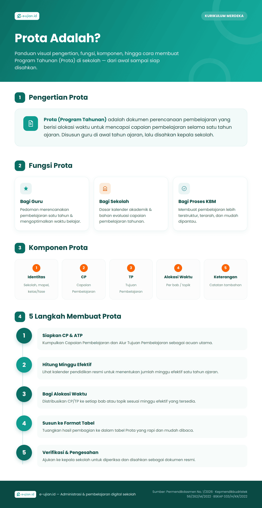 Infografis Prota adalah: pengertian, fungsi bagi guru dan sekolah, komponen (identitas, CP, TP, alokasi waktu), dan 5 langkah cara membuat Program Tahunan Kurikulum Merdeka