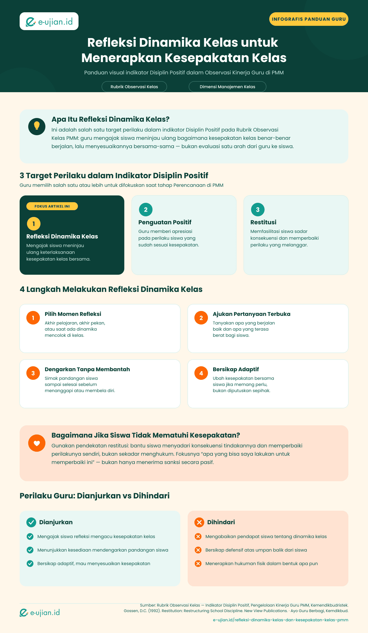Infografis refleksi dinamika kelas untuk menerapkan kesepakatan kelas โ 3 target perilaku indikator Disiplin Positif, 4 langkah refleksi, dan cara restitusi dalam observasi kinerja guru PMM