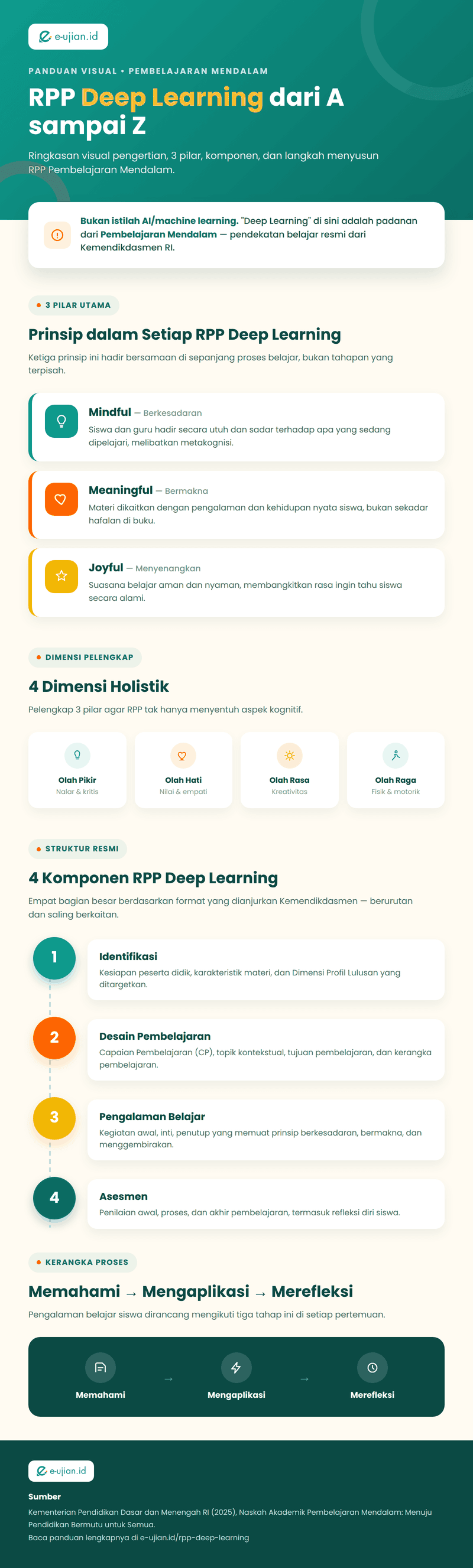 alt="Infografis RPP Deep Learning: 3 pilar pembelajaran mendalam, 4 komponen RPP, dan tahapan memahami-mengaplikasi-merefleksi"