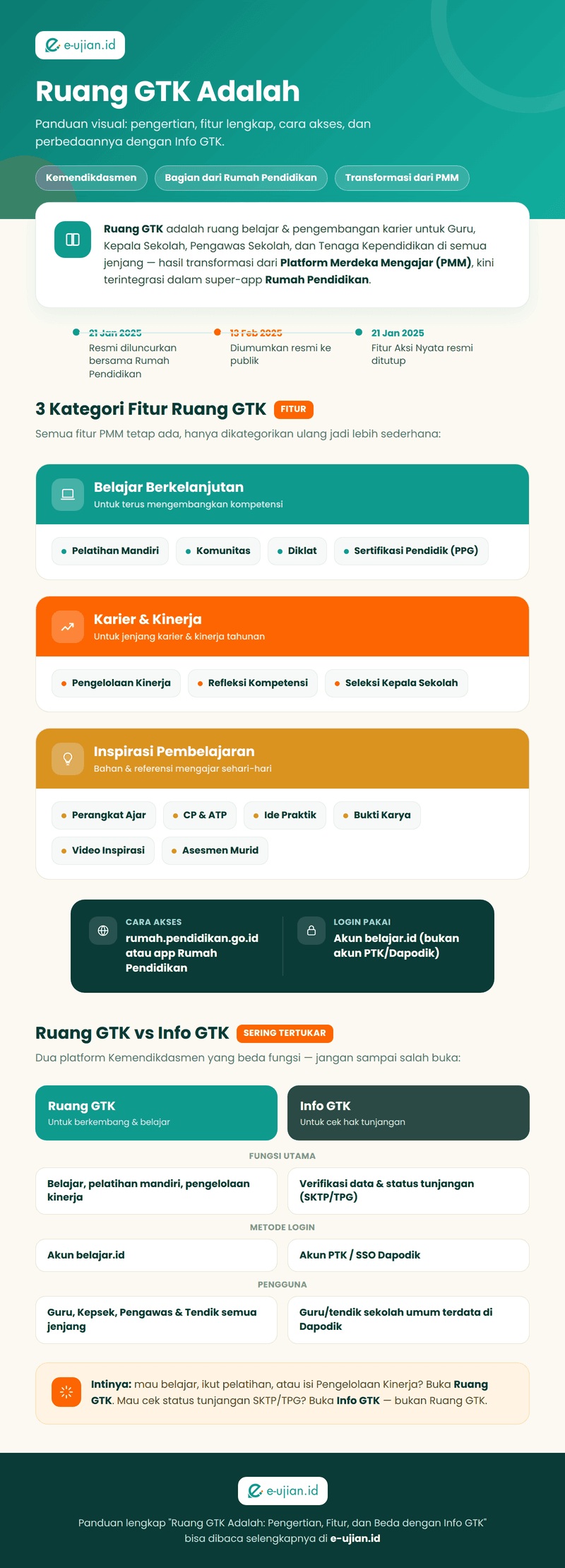 Infografis Ruang GTK adalah: pengertian, timeline peluncuran, 3 kategori fitur (Belajar Berkelanjutan, Karier dan Kinerja, Inspirasi Pembelajaran), cara akses, dan perbandingan lengkap dengan Info GTK