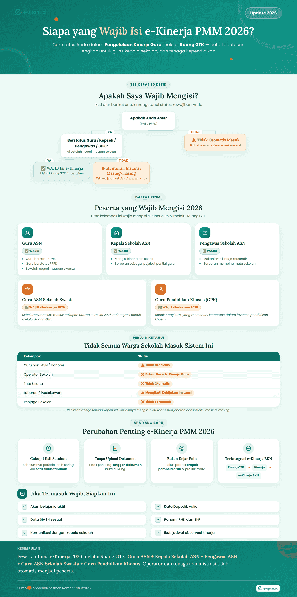 Infografis siapa saja yang wajib isi e-Kinerja PMM 2026 melalui Ruang GTK, meliputi guru ASN, kepala sekolah, pengawas sekolah, guru ASN sekolah swasta, dan Guru Pendidikan Khusus