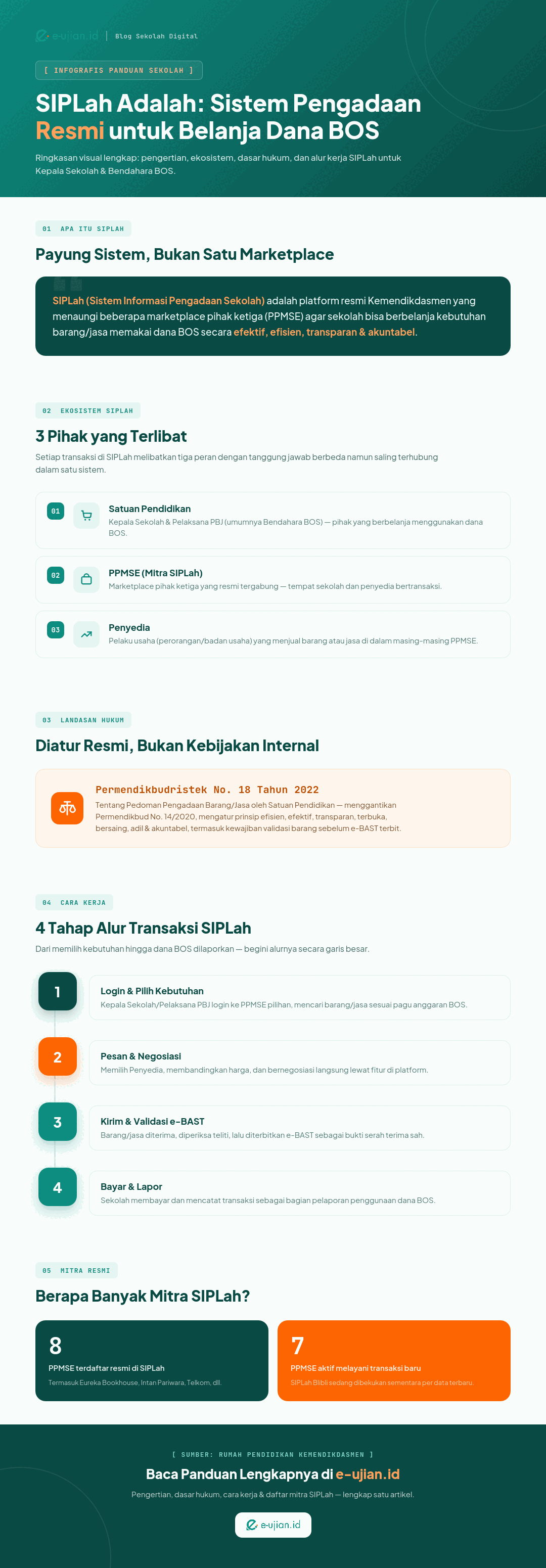 Infografis SIPLah: pengertian, 3 pihak ekosistem (Satuan Pendidikan, PPMSE, Penyedia), dasar hukum Permendikbudristek 18/2022, dan 4 tahap alur transaksi