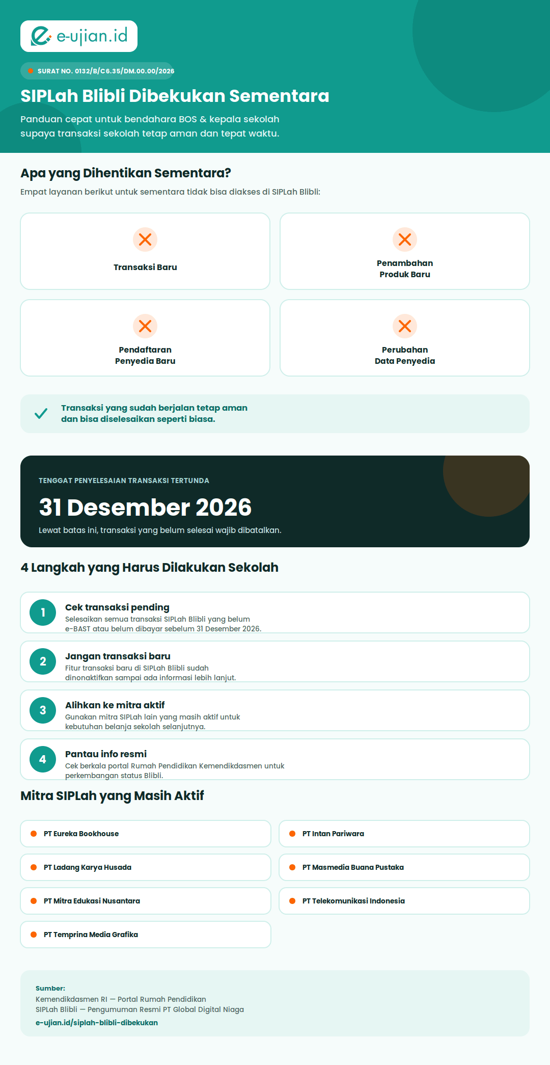 Infografis panduan lengkap SIPLah Blibli dibekukan sementara — layanan yang dihentikan, tenggat transaksi, 4 langkah yang harus dilakukan sekolah, dan daftar mitra SIPLah aktif