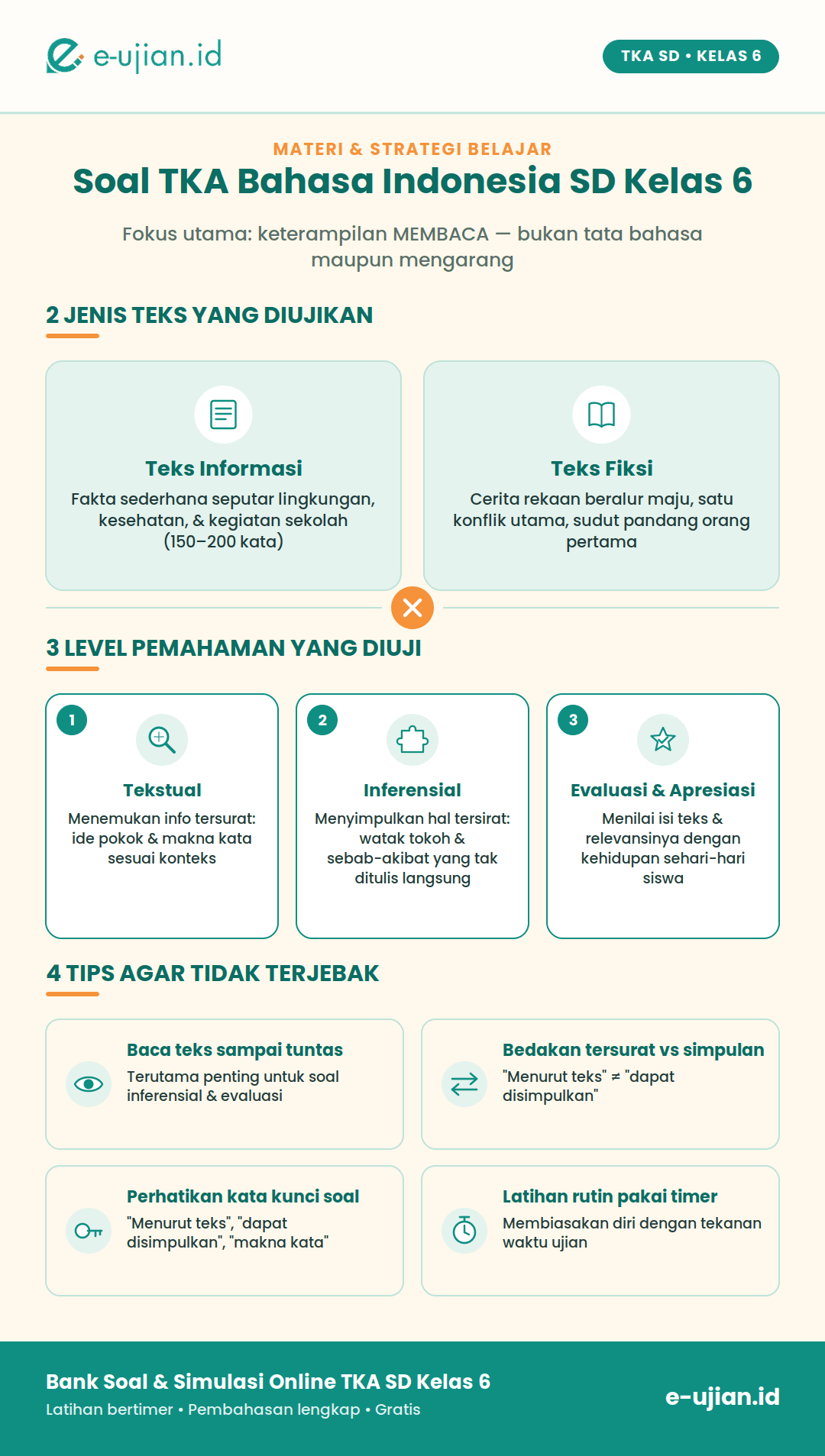 Infografis materi TKA Bahasa Indonesia SD Kelas 6: 2 jenis teks (informasi dan fiksi) dan 3 level pemahaman (tekstual, inferensial, evaluasi & apresiasi) beserta 4 tips mengerjakan soal