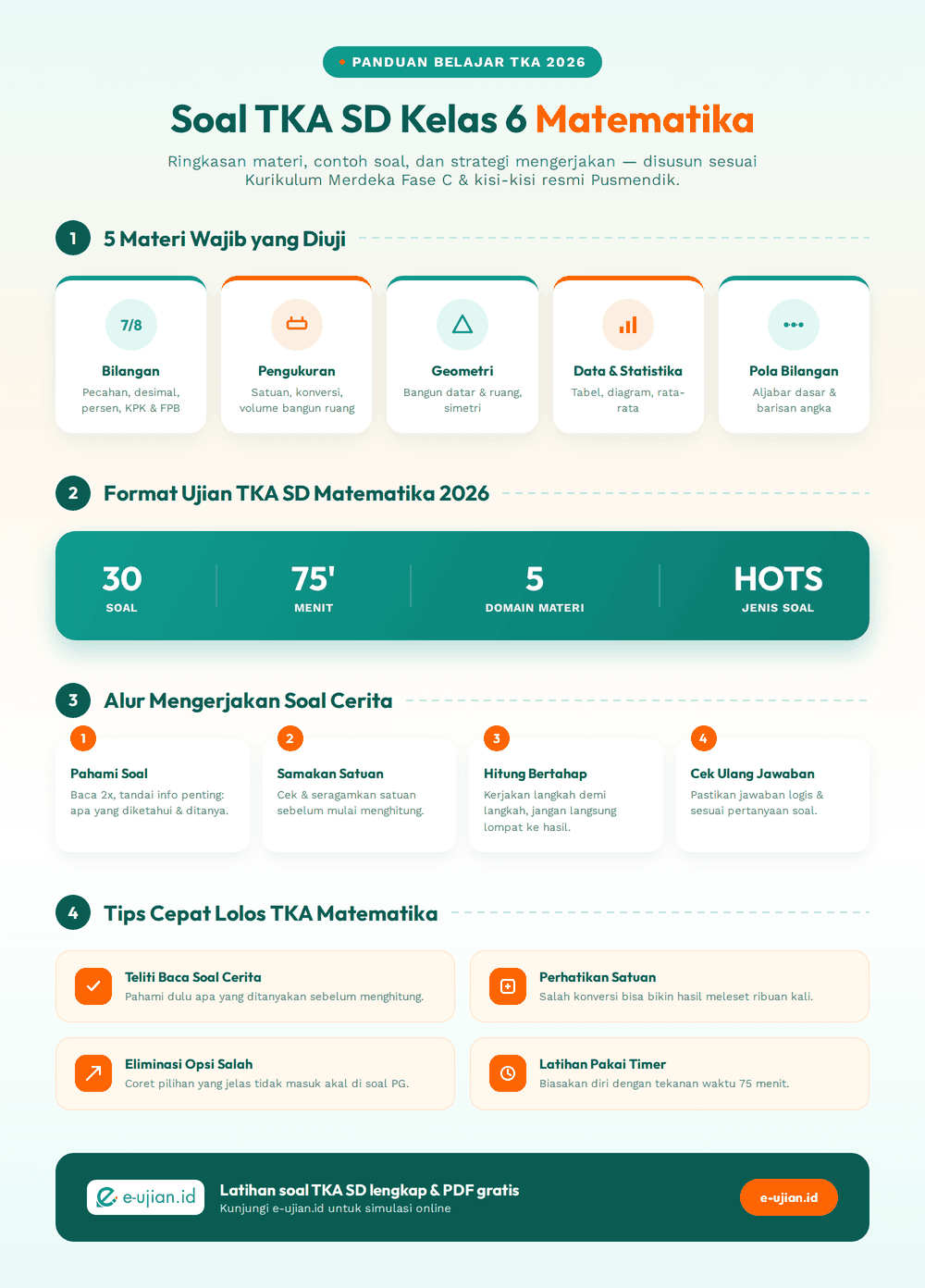 Infografis materi dan strategi TKA SD Kelas 6 Matematika: 5 domain (Bilangan, Pengukuran, Geometri, Data Statistika, Pola Bilangan), format ujian, alur mengerjakan soal cerita, dan tips lolos TKA 2026 | e-ujian.id