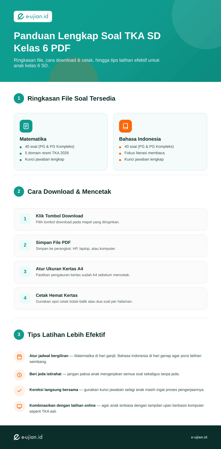 Infografis panduan soal TKA SD kelas 6 PDF: ringkasan file per mapel, langkah download dan cetak, serta tips latihan efektif