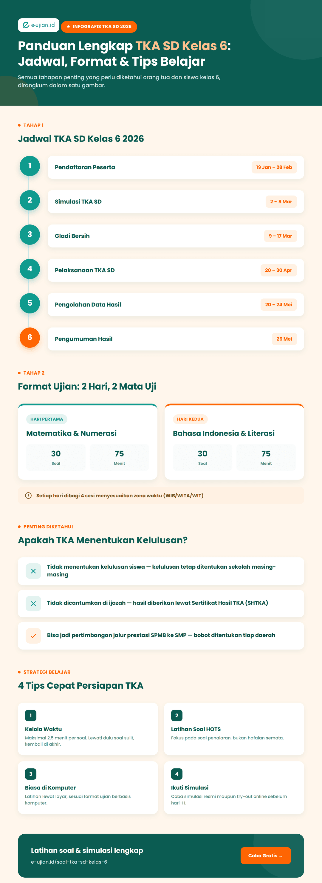 Infografis jadwal dan format TKA SD kelas 6 2026: tahapan pendaftaran hingga pengumuman hasil, format ujian Matematika dan Bahasa Indonesia, serta tips belajar