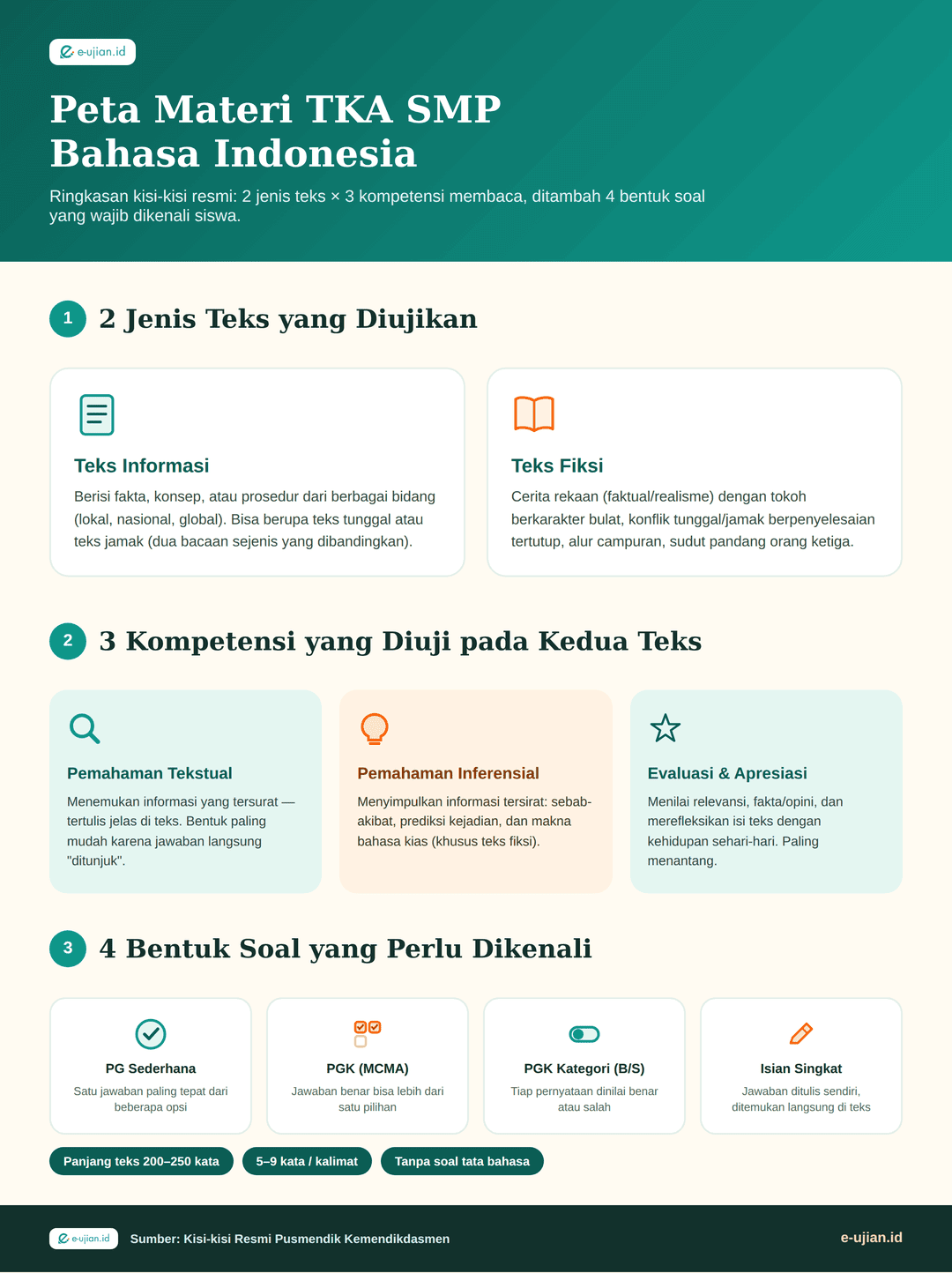 Infografis peta materi TKA SMP Bahasa Indonesia: 2 jenis teks (teks informasi dan teks fiksi) dikalikan 3 kompetensi membaca (pemahaman tekstual, pemahaman inferensial, evaluasi dan apresiasi), serta 4 bentuk soal (pilihan ganda sederhana, pilihan ganda kompleks MCMA, pilihan ganda kompleks kategori benar-salah, isian singkat) berdasarkan kisi-kisi resmi Pusmendik Kemendikdasmen
