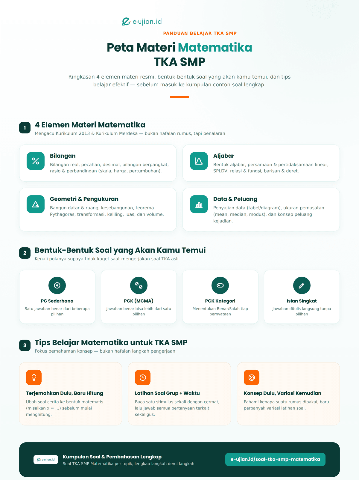 Infografis ringkasan materi Matematika TKA SMP: 4 elemen (Bilangan, Aljabar, Geometri dan Pengukuran, Data dan Peluang), bentuk-bentuk soal (pilihan ganda sederhana, pilihan ganda kompleks, isian singkat), dan tips belajar efektif per topik โ e-ujian.id