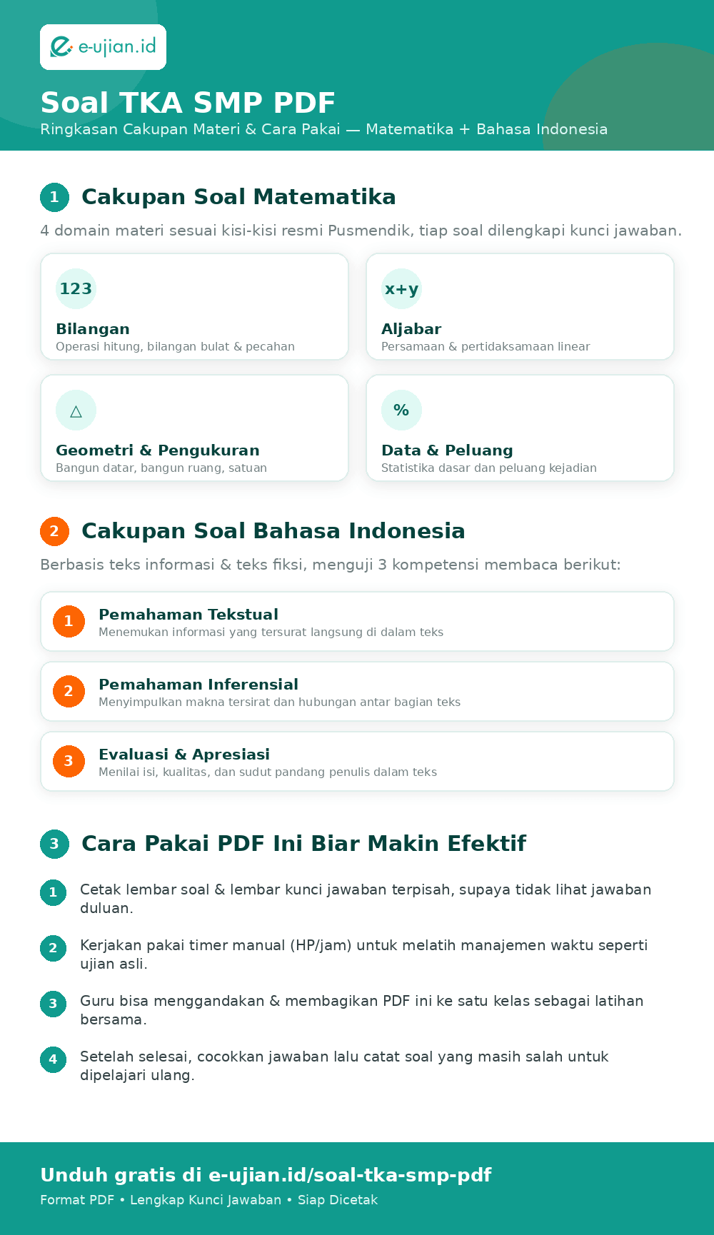 Infografis cakupan soal TKA SMP PDF - materi Matematika bilangan aljabar geometri data peluang dan Bahasa Indonesia pemahaman tekstual inferensial evaluasi apresiasi beserta cara pakai PDF