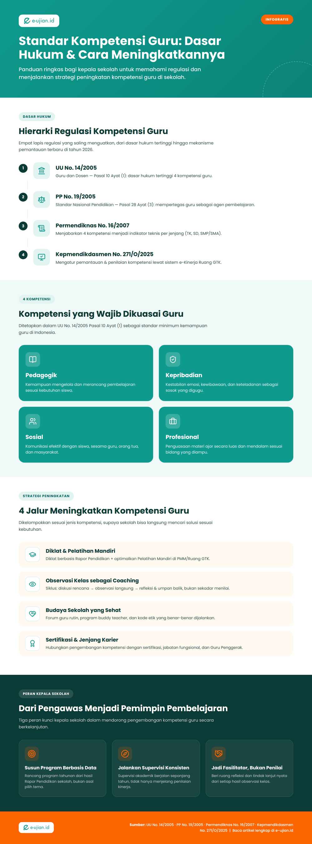Infografis standar kompetensi guru: hierarki regulasi UU 14/2005, PP 19/2005, Permendiknas 16/2007, Kepmendikdasmen 271/O/2025, 4 kompetensi guru, strategi peningkatan kompetensi, dan peran kepala sekolah