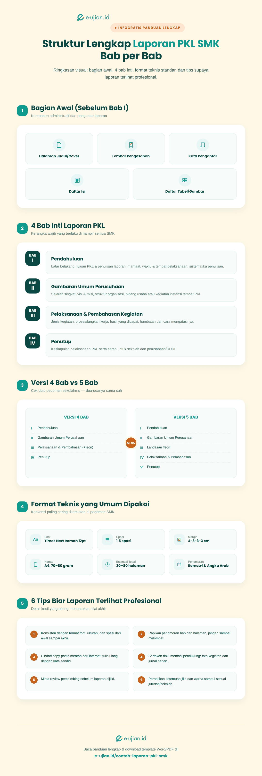 Infografis struktur lengkap laporan PKL SMK per bab - bagian awal, Bab I sampai IV, perbandingan versi 4 bab dan 5 bab, format font margin dan spasi standar, serta tips membuat laporan PKL profesional