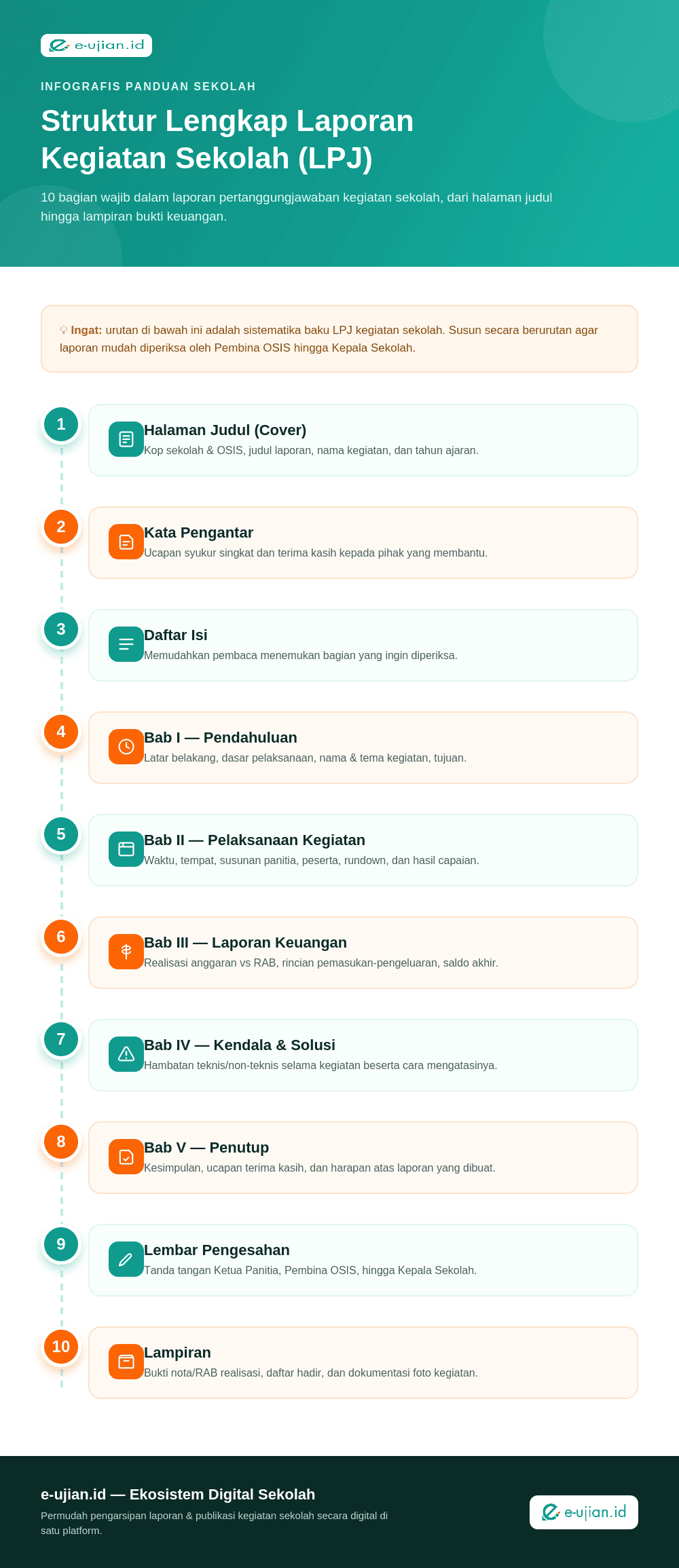 Infografis struktur lengkap laporan kegiatan sekolah (LPJ): cover, pendahuluan, pelaksanaan, laporan keuangan, kendala solusi, lembar pengesahan, hingga lampiran