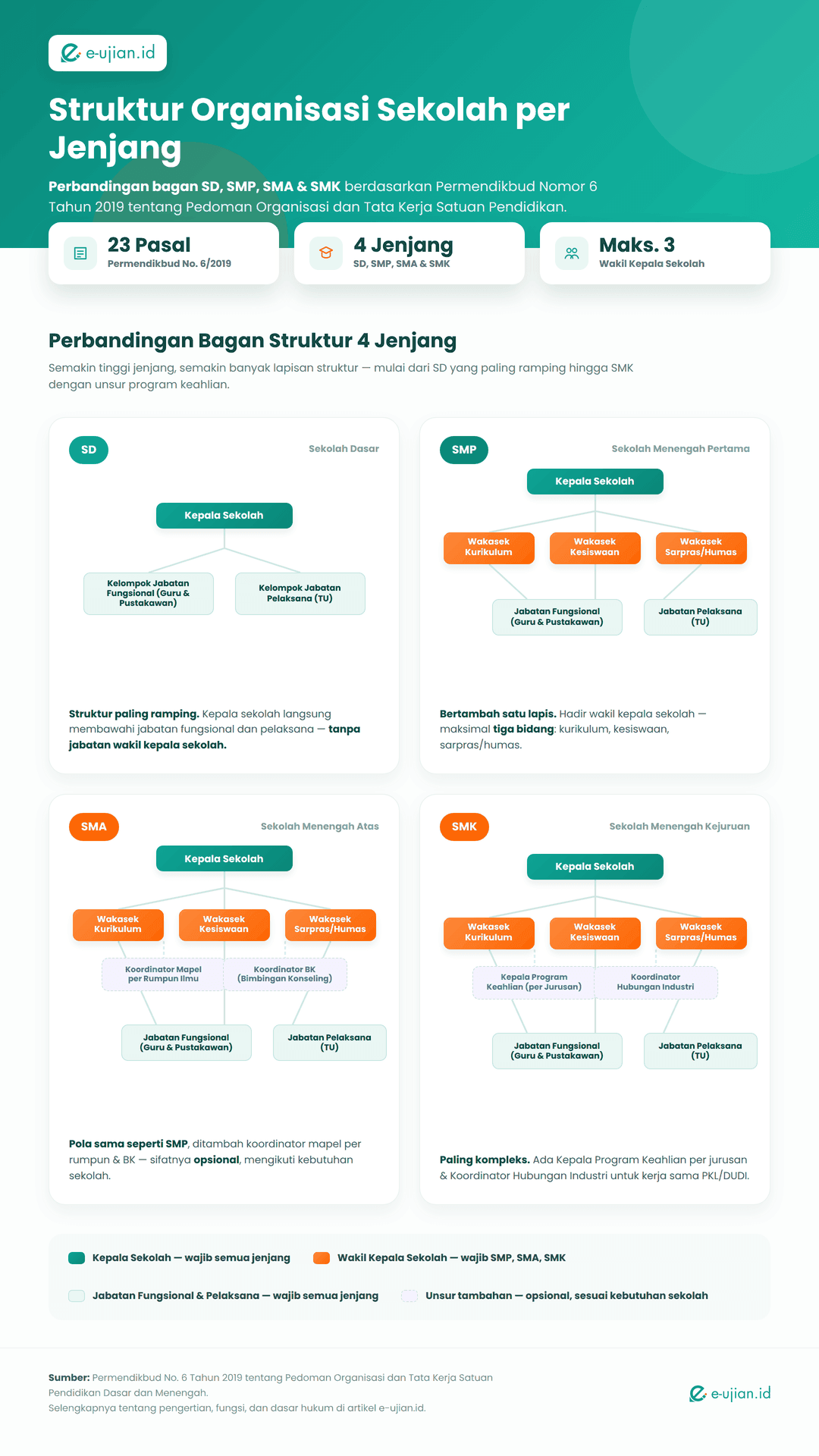 Infografis perbandingan struktur organisasi sekolah SD, SMP, SMA, dan SMK berdasarkan Permendikbud Nomor 6 Tahun 2019, menampilkan kepala sekolah, wakil kepala sekolah, jabatan fungsional, jabatan pelaksana, kepala program keahlian, dan koordinator hubungan industri - e-ujian.id