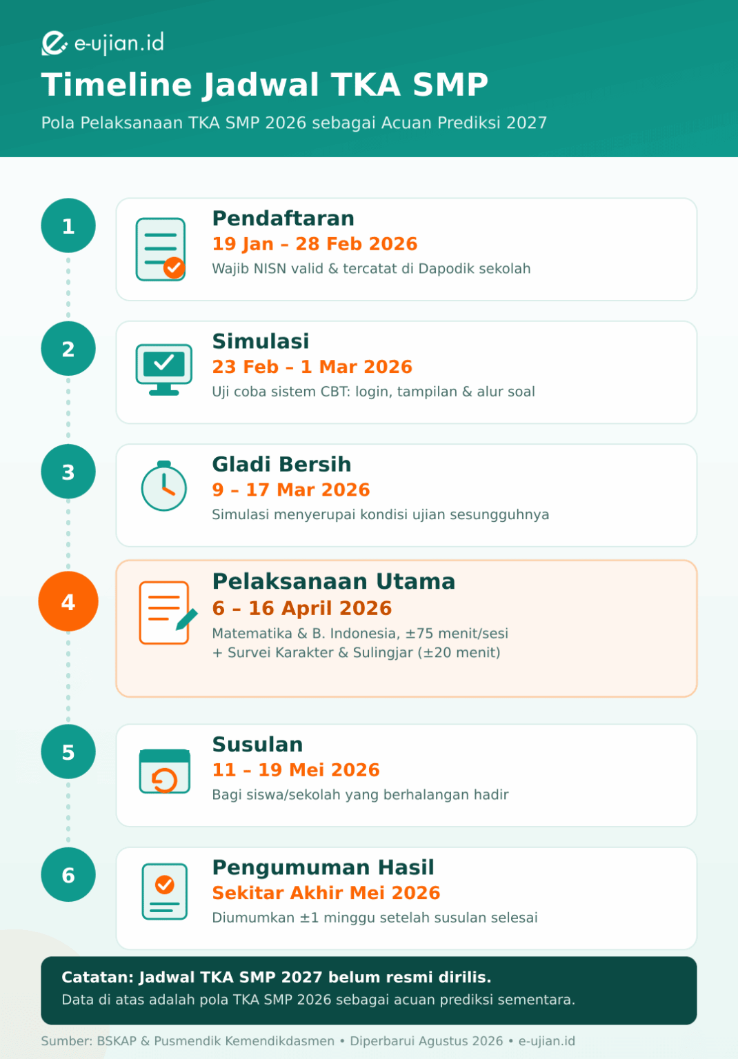 Jadwal TKA SMP 2027: Prediksi Timeline dan Update Terbaru