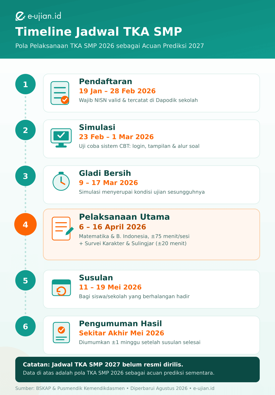 Infografis timeline jadwal TKA SMP 2026: pendaftaran 19 Januari-28 Februari, simulasi 23 Februari-1 Maret, gladi bersih 9-17 Maret, pelaksanaan utama 6-16 April, susulan 11-19 Mei, dan pengumuman hasil akhir Mei